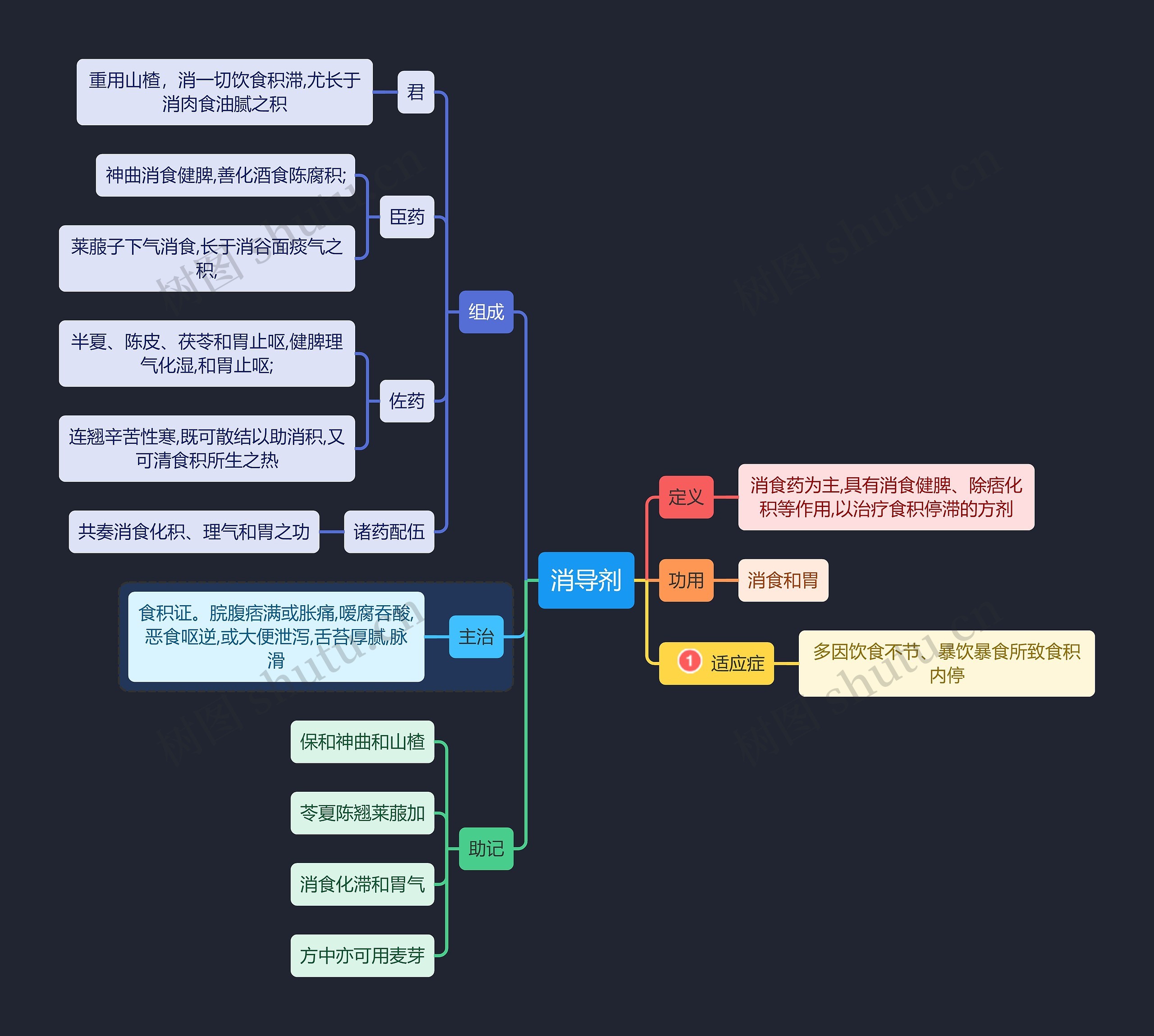 医学知识消导剂思维导图