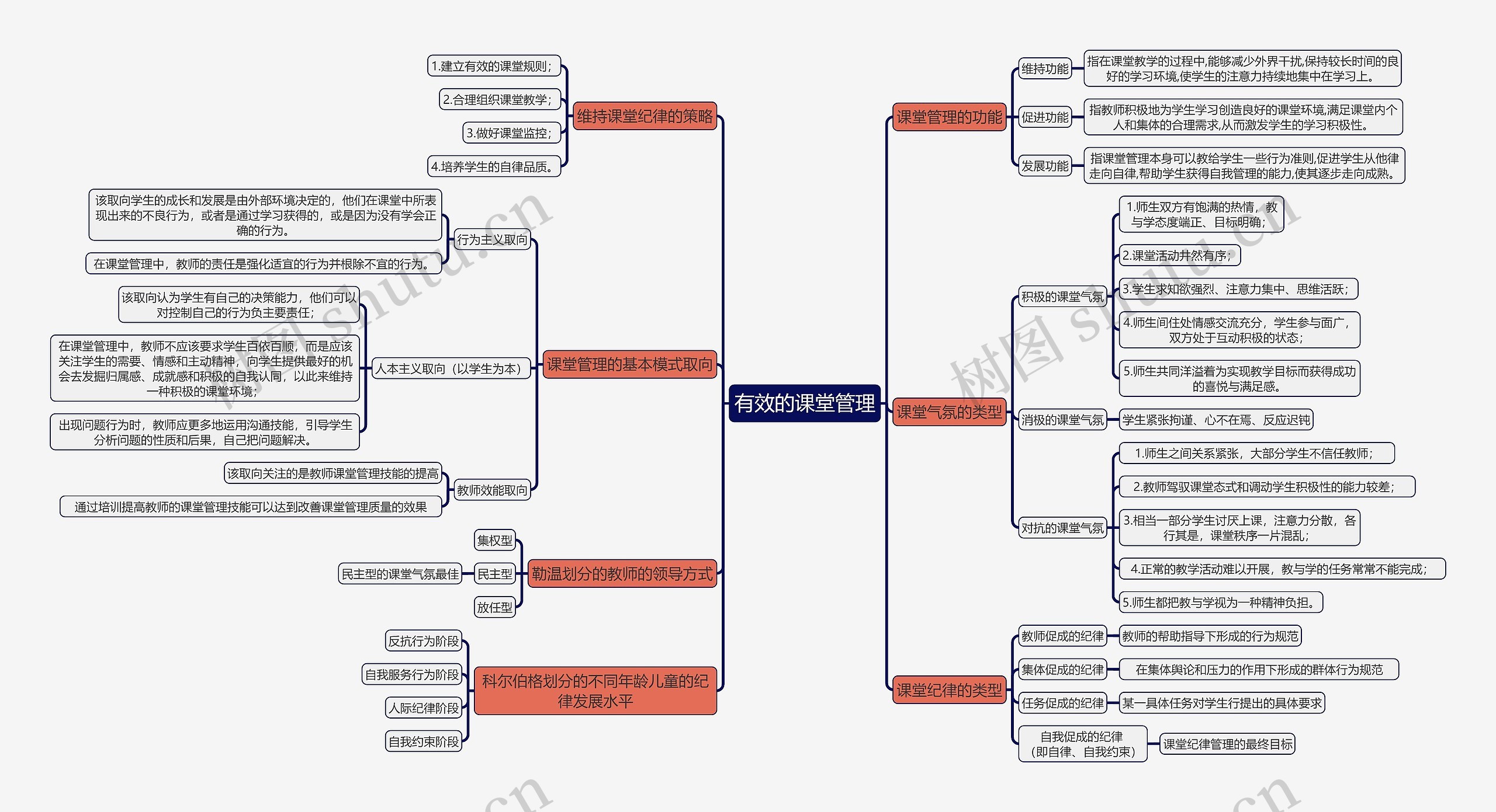教育知识与能力《有效的课堂管理》思维导图