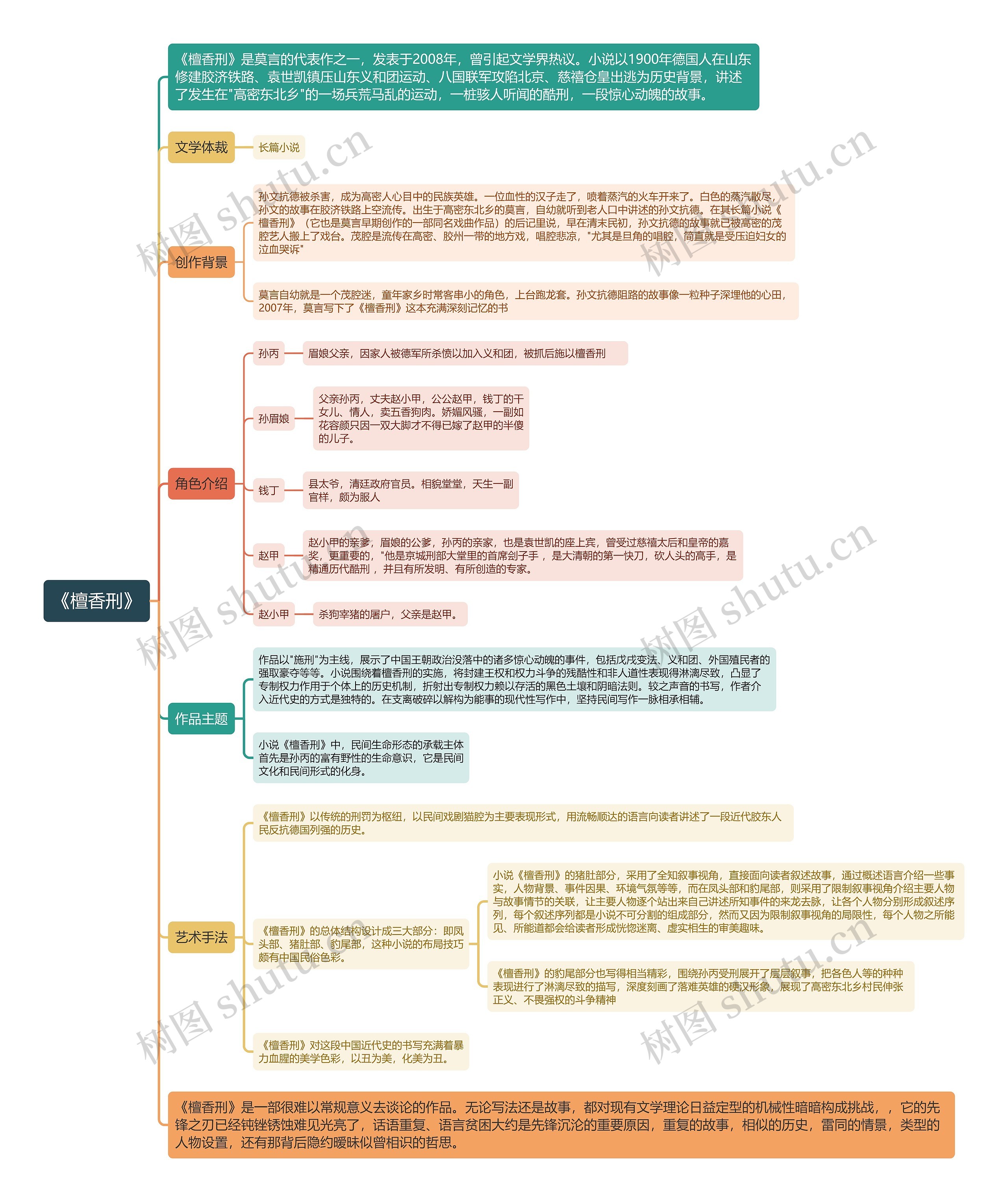 《檀香刑》思维导图