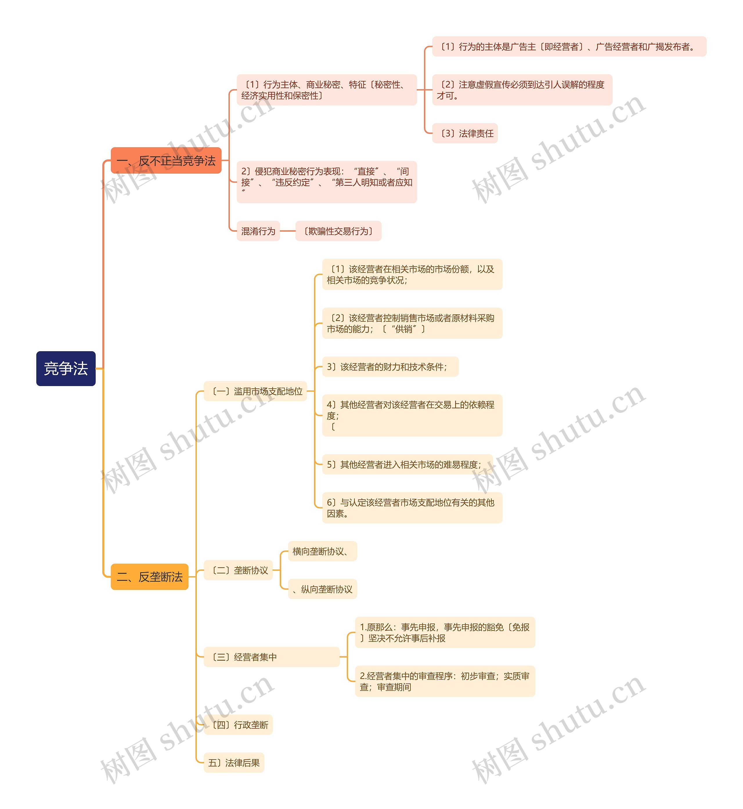 竞争法思维导图