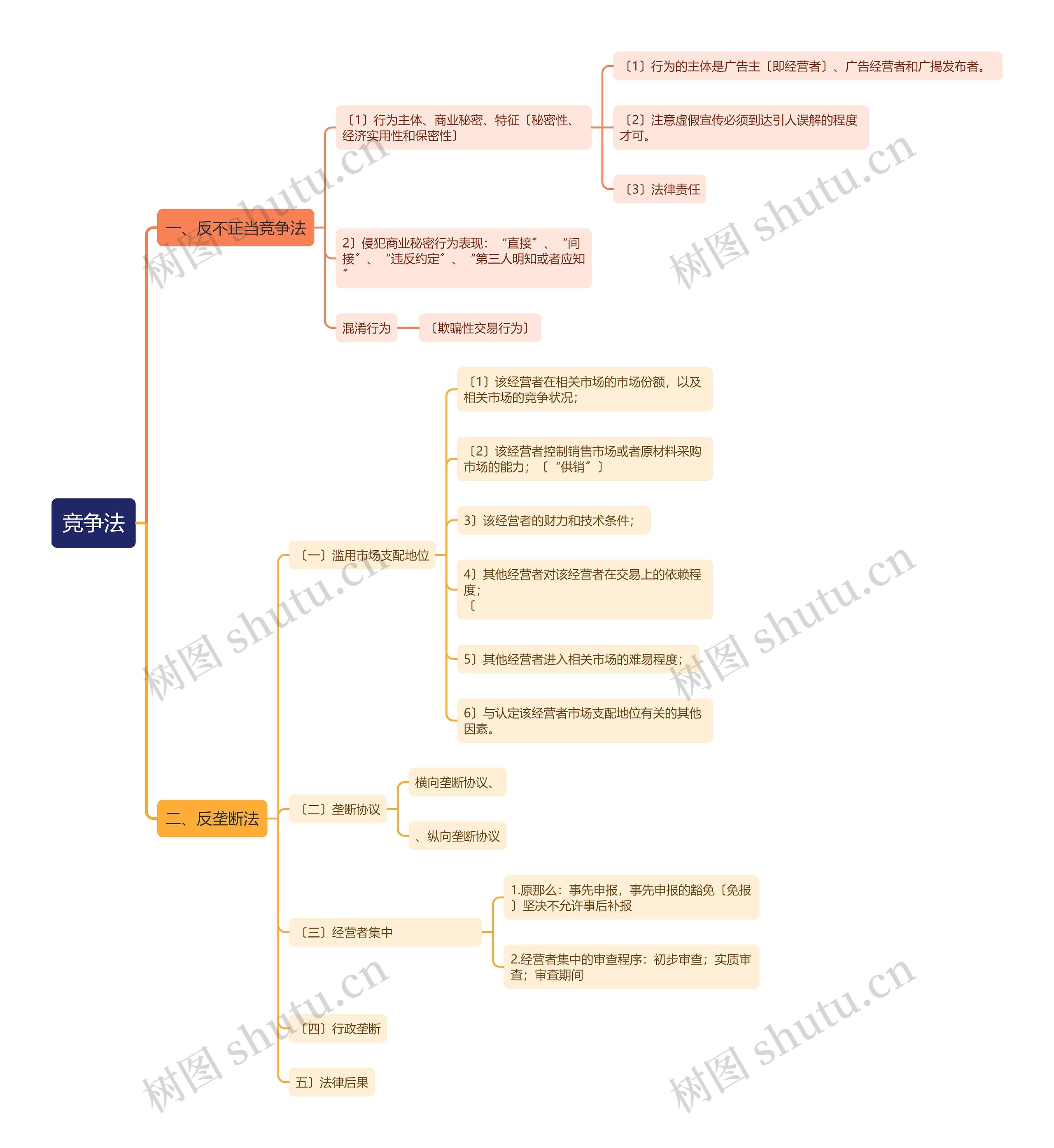 竞争法思维导图高清图 竞争法思维导图