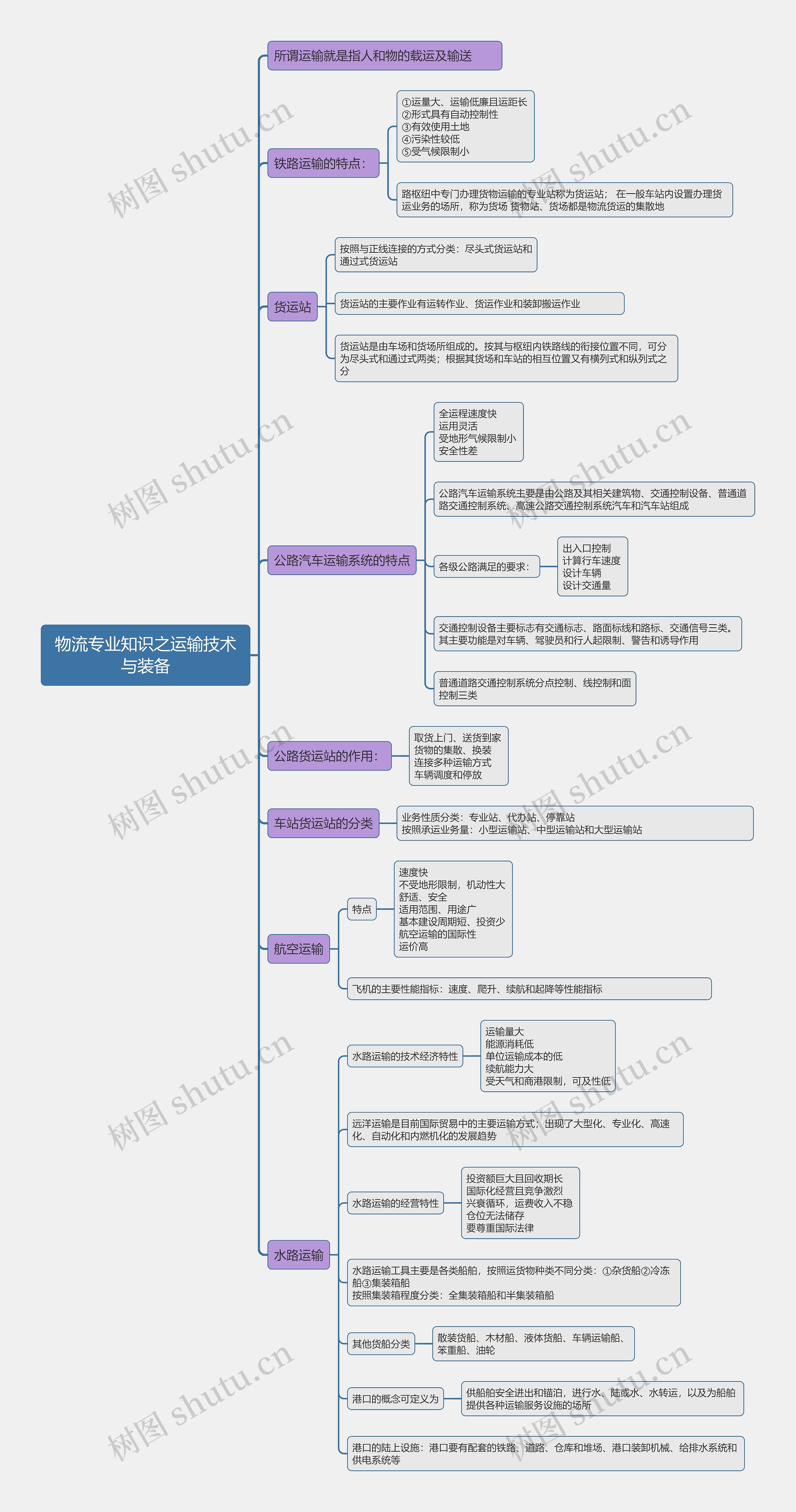 物流专业知识之运输技术与装备思维导图