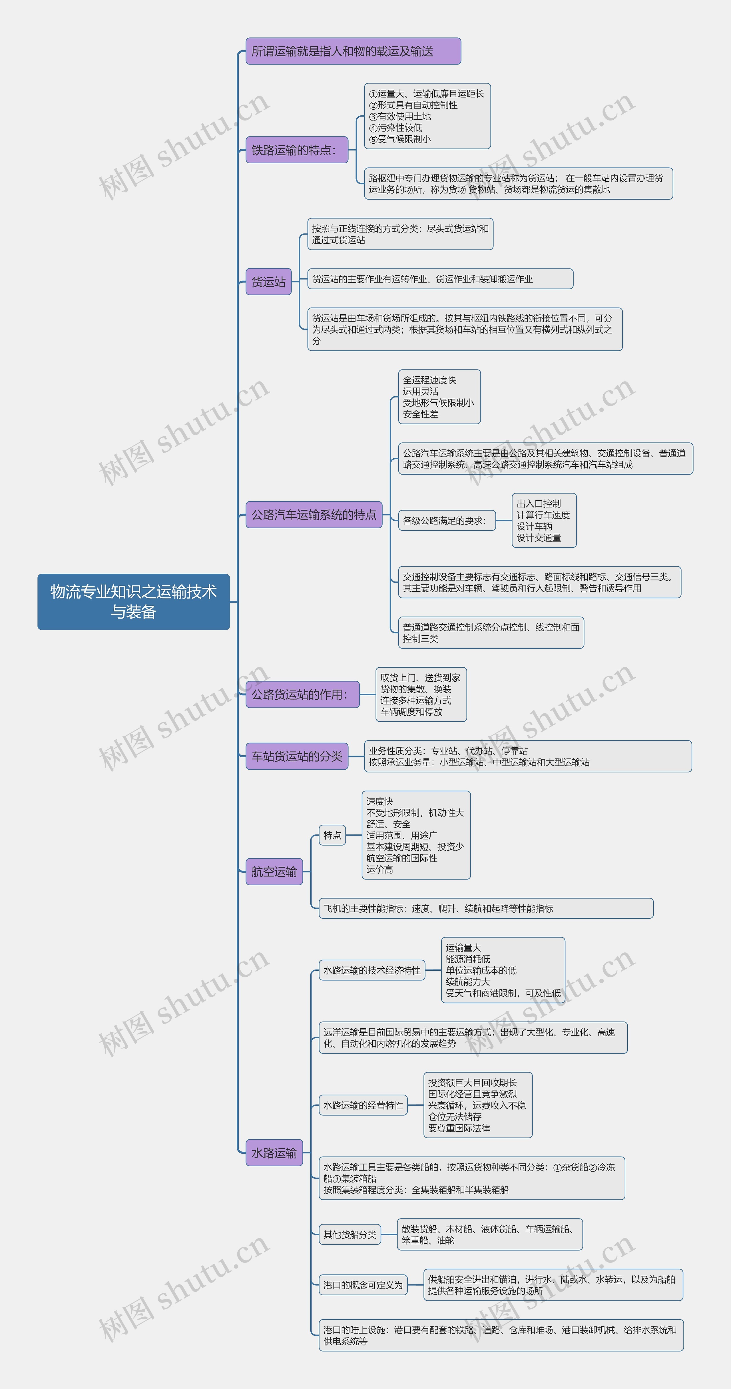 物流专业知识之运输技术与装备思维导图高清图 物流专业知识之运输技术与装备思维导图
