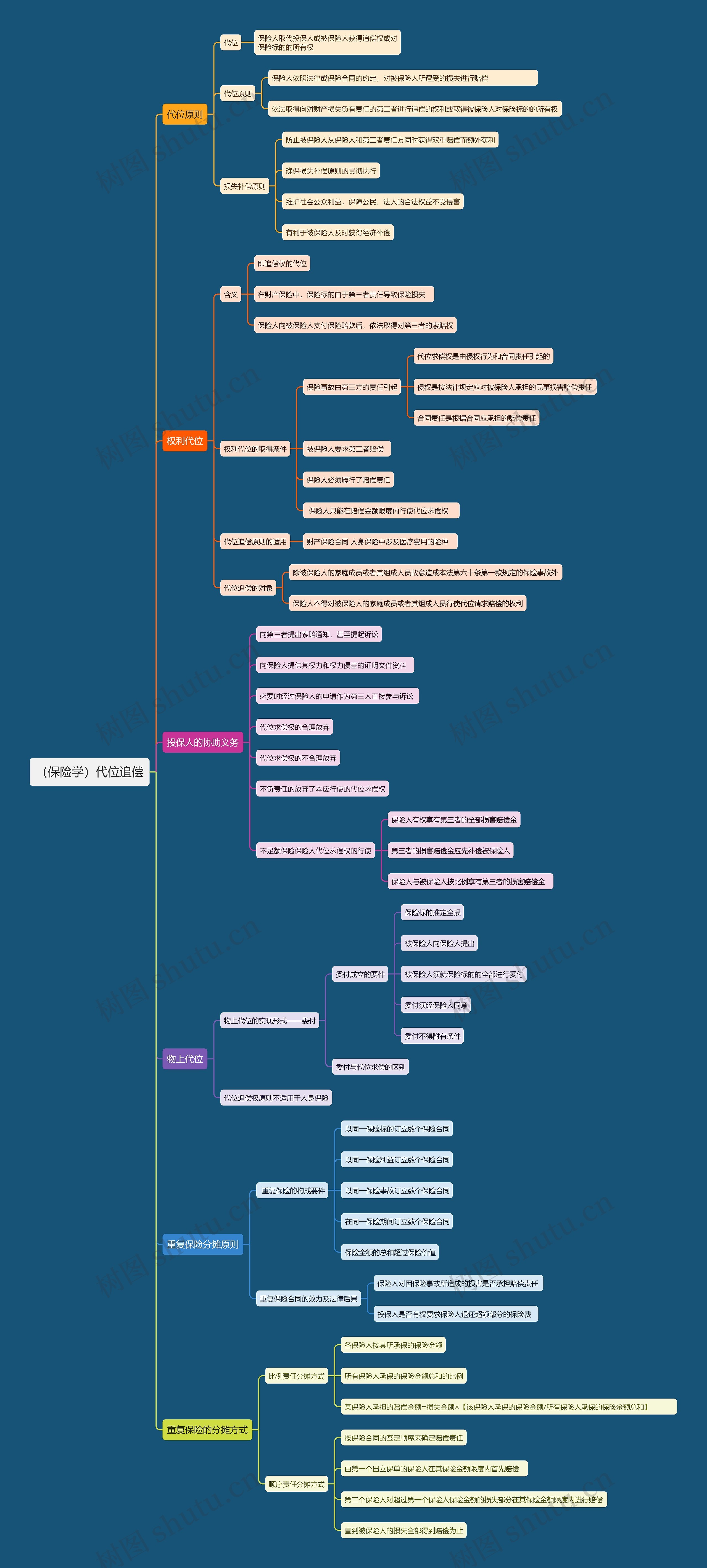 （保险学）代位追偿思维导图