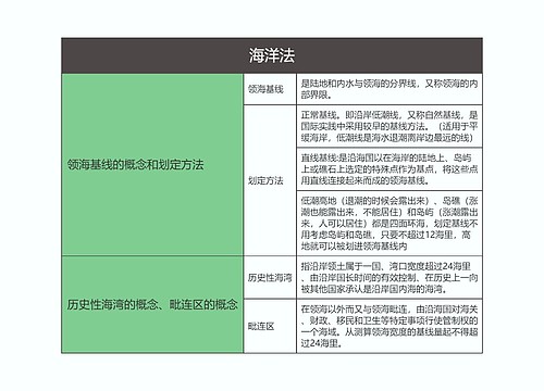 国际法  海洋法思维导图