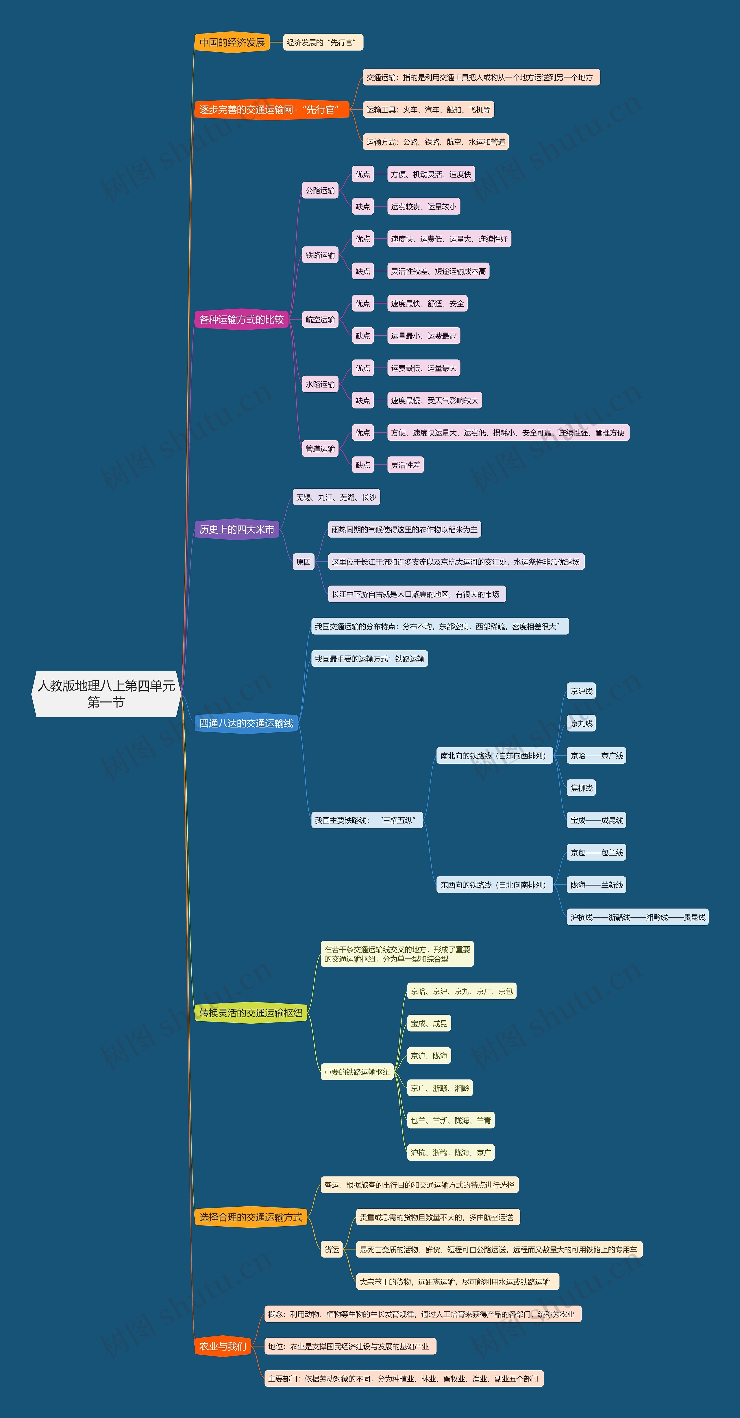 人教版地理八上第四单元第一节思维导图