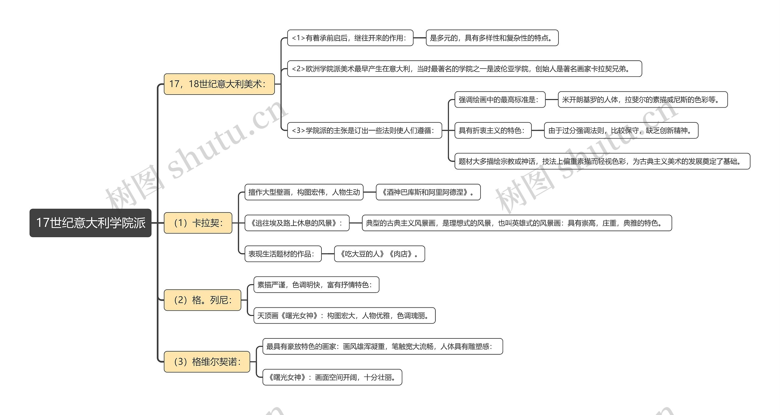 17世纪意大利学院派思维导图高清图 17世纪意大利学院派思维导图