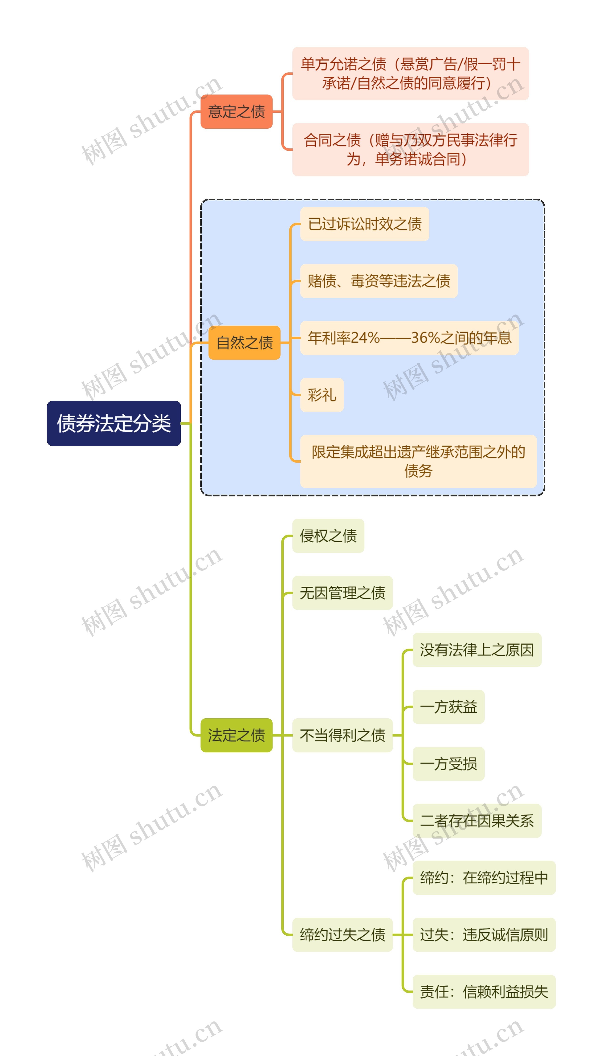 法学知识债券法定分类思维导图