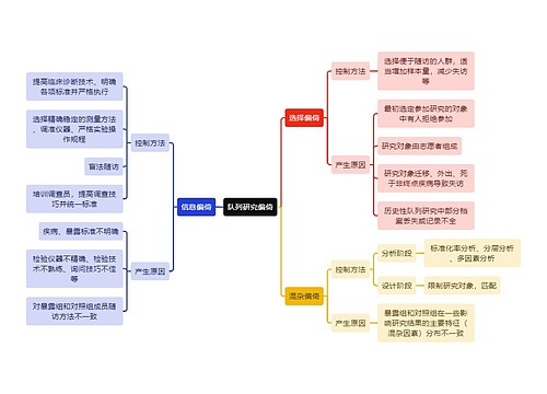 医学知识队列研究偏倚思维导图