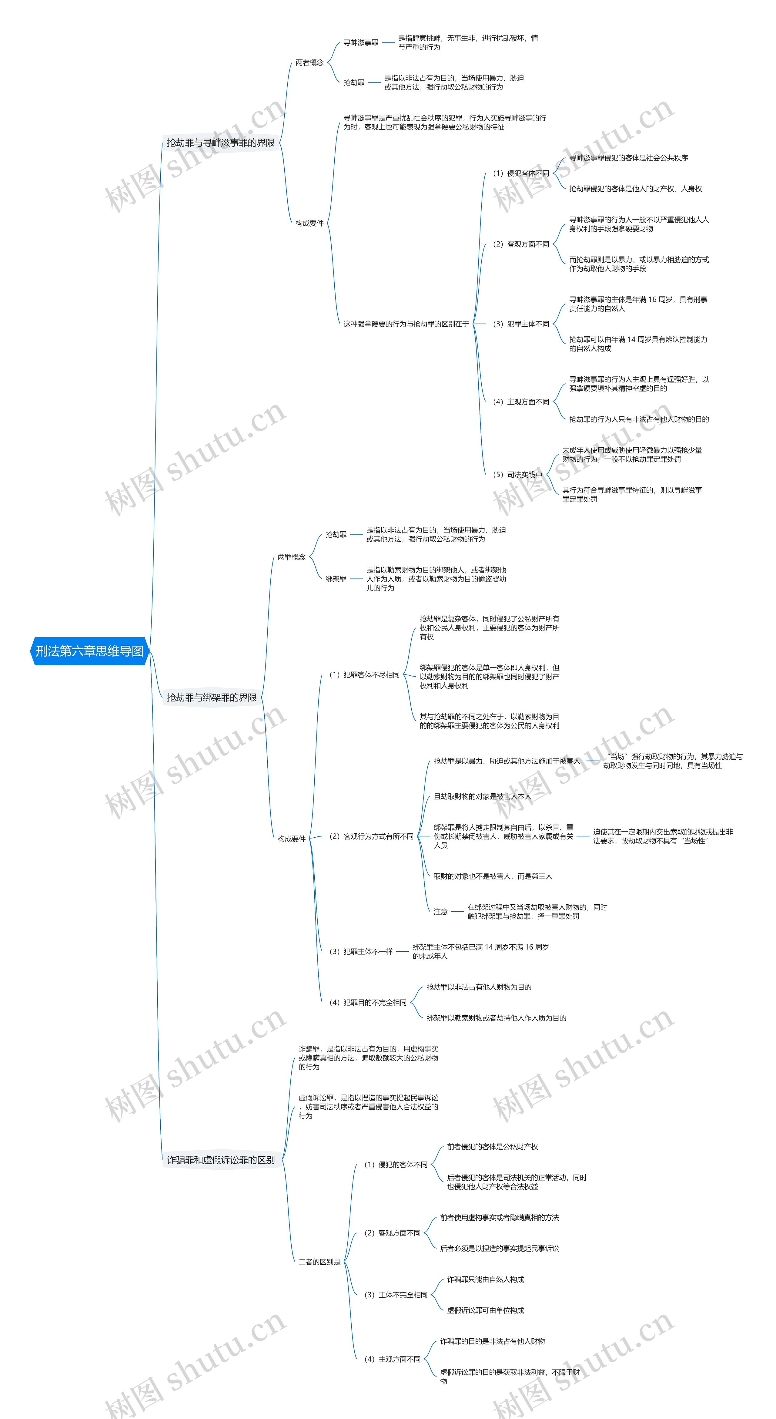 刑法第六章思维导图