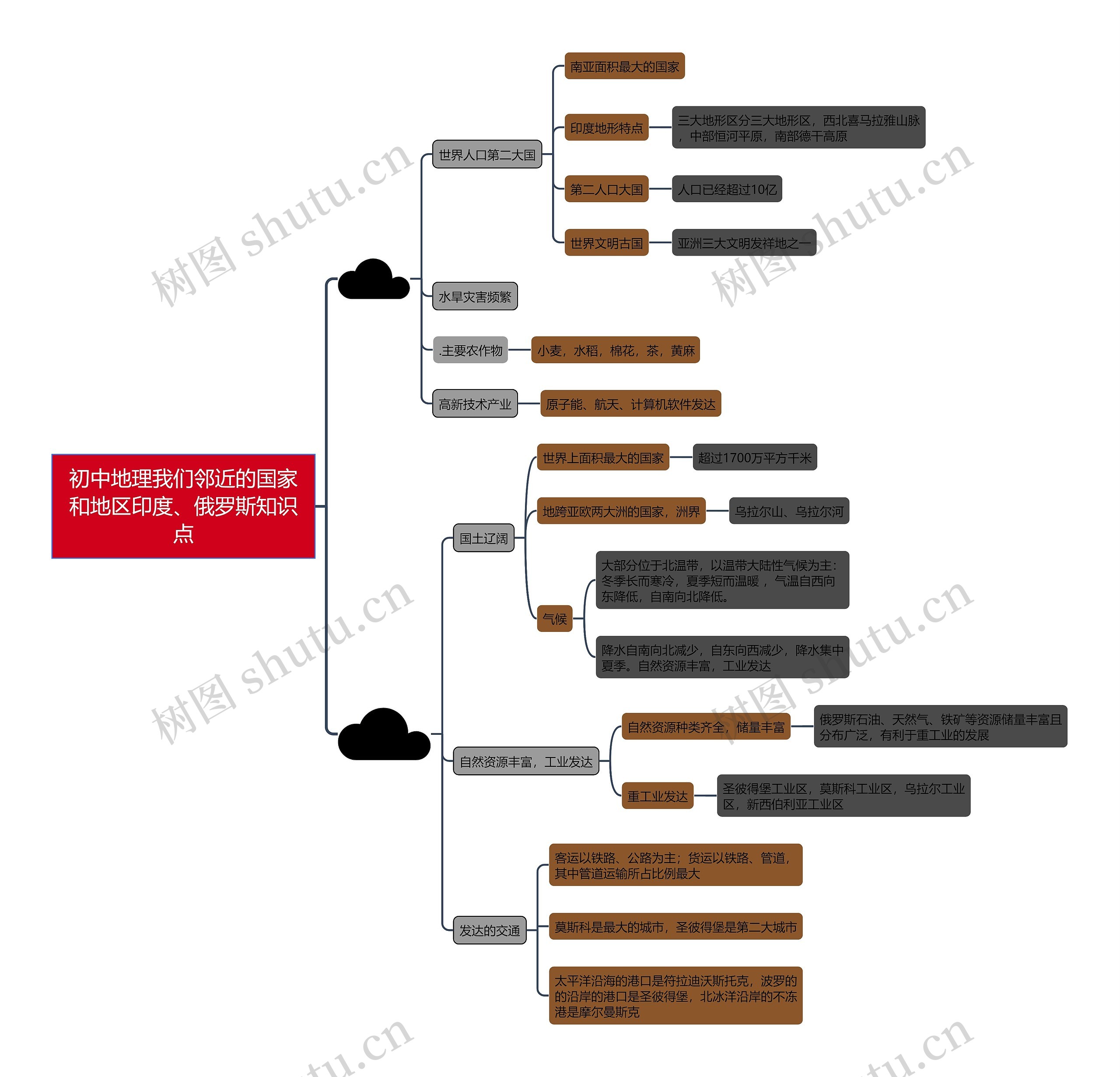初中地理我们邻近的国家和地区印度、俄罗斯知识点思维导图