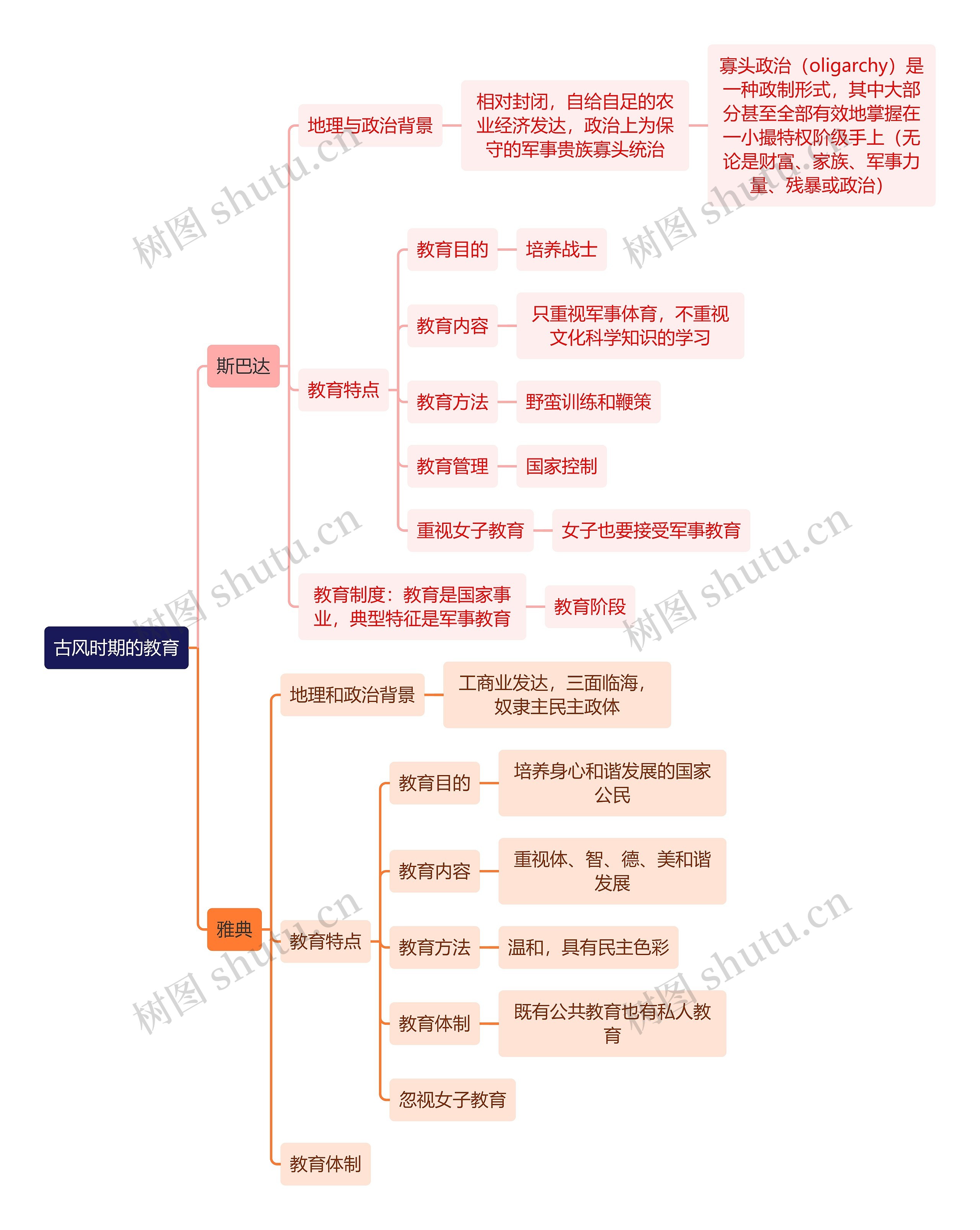 教资知识古风时期的教育思维导图高清图 教资知识古风时期的教育思维导图