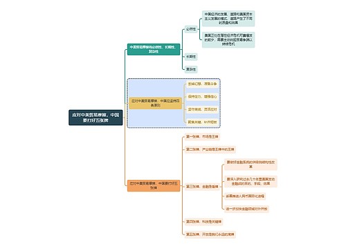 金融学应对中美贸易摩擦，中国要打好五张牌思维导图