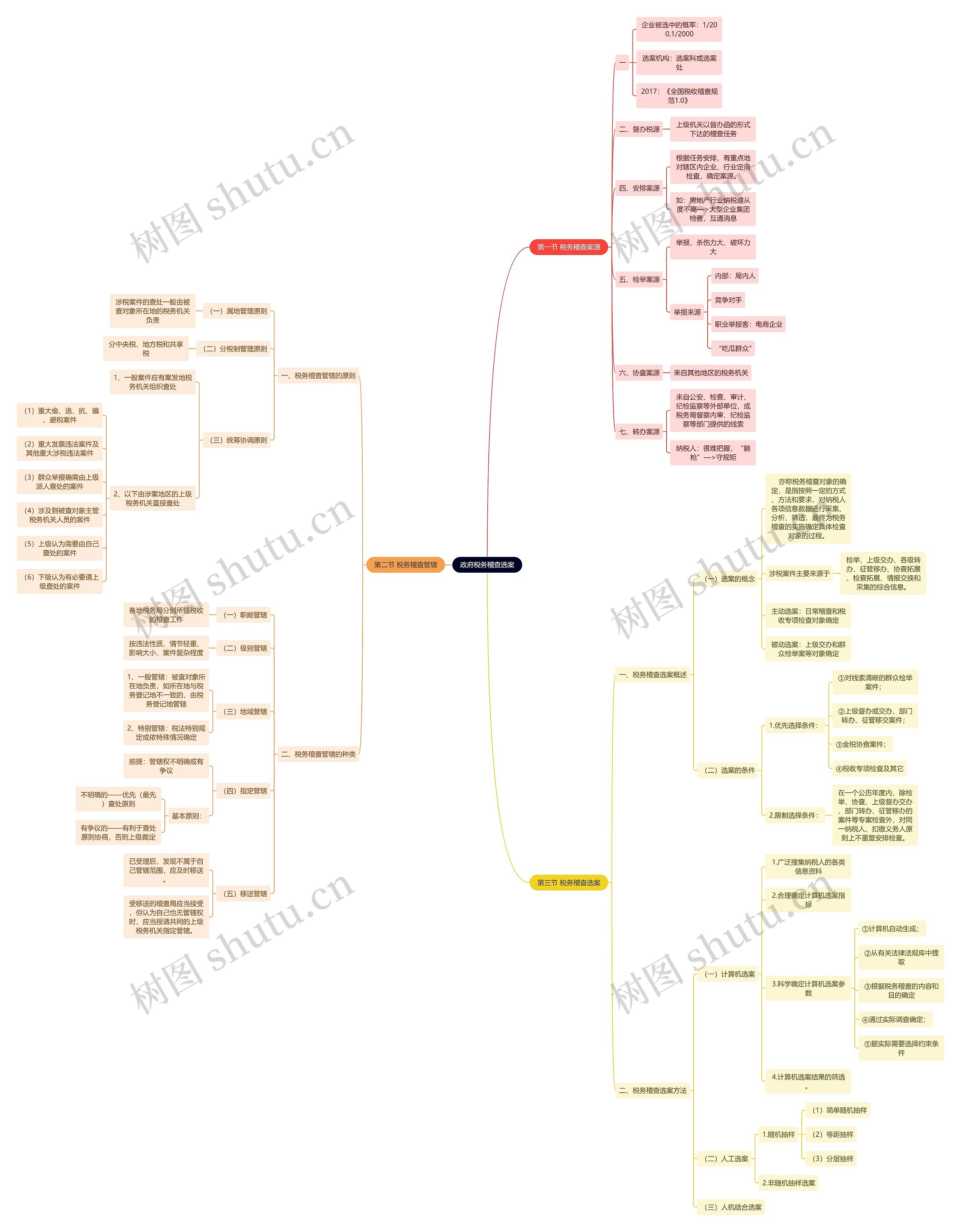 政府税务稽查选案思维导图