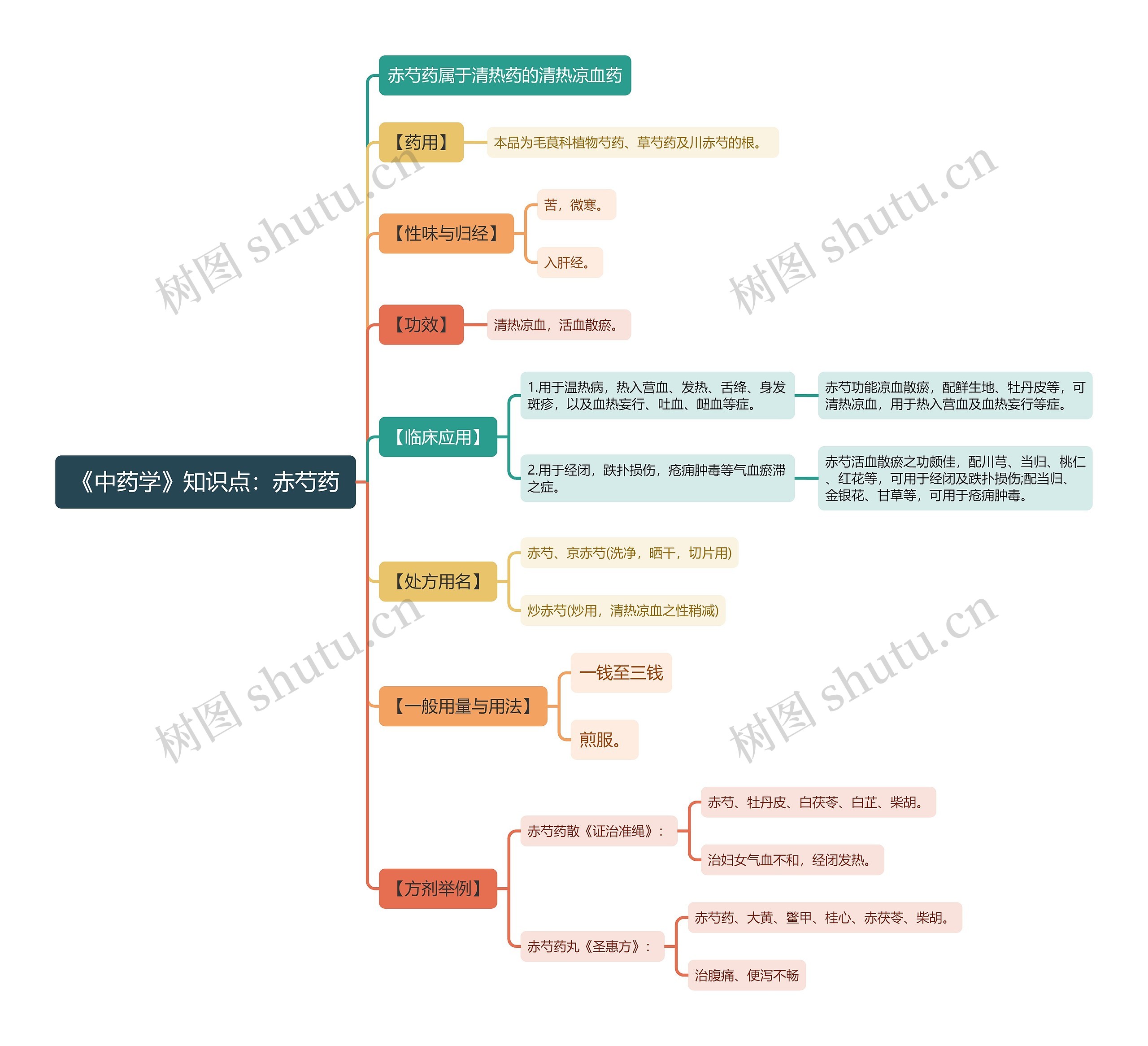 《中药学》知识点：赤芍药思维导图