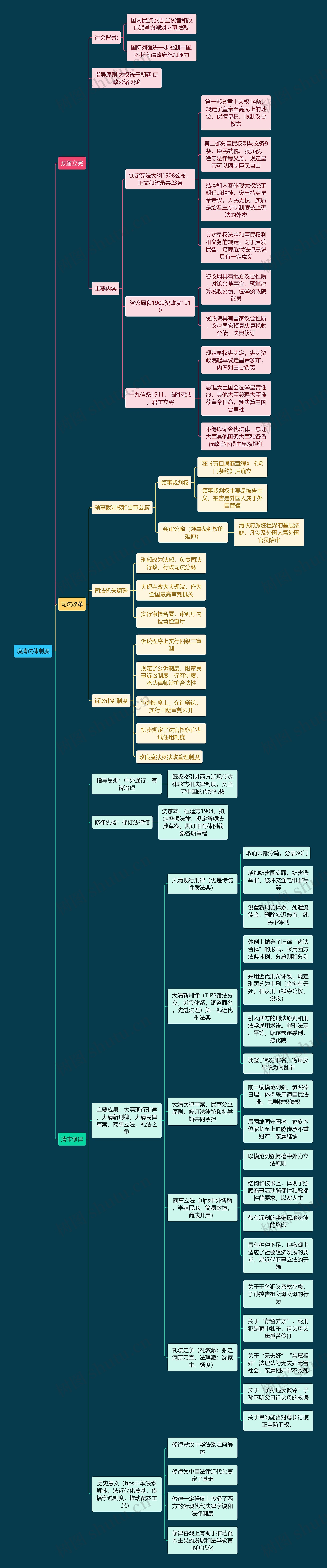 晚清法律制度