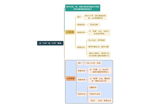 教师资格考试论“小学”和“大学”教育知识点思维导图