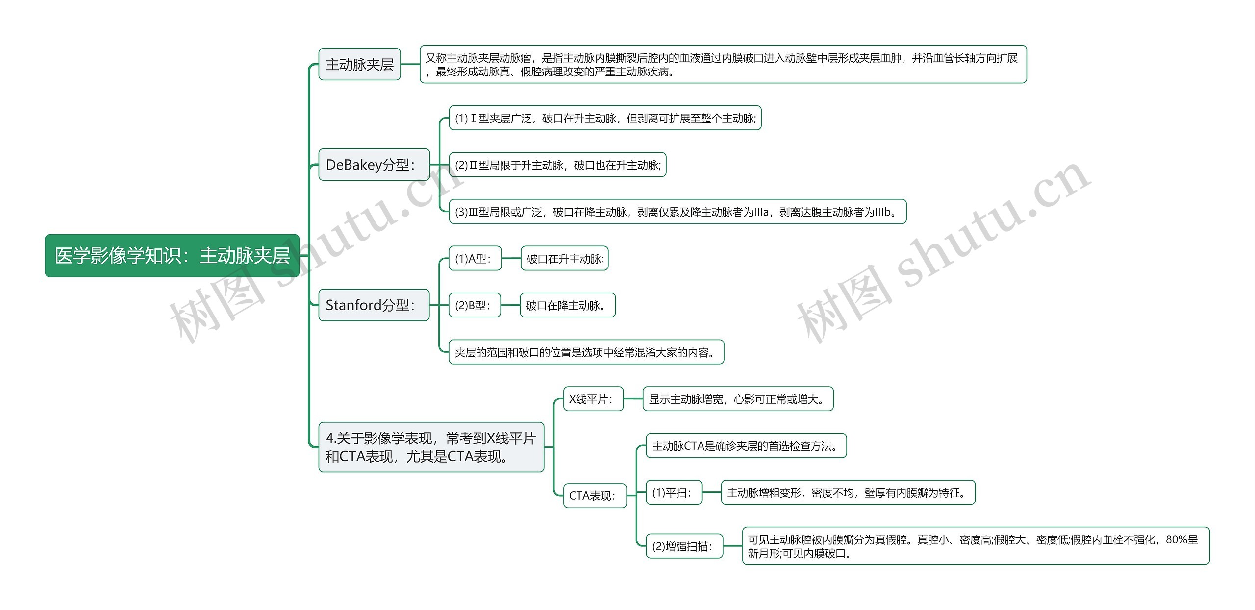 医学影像学知识：主动脉夹层思维导图