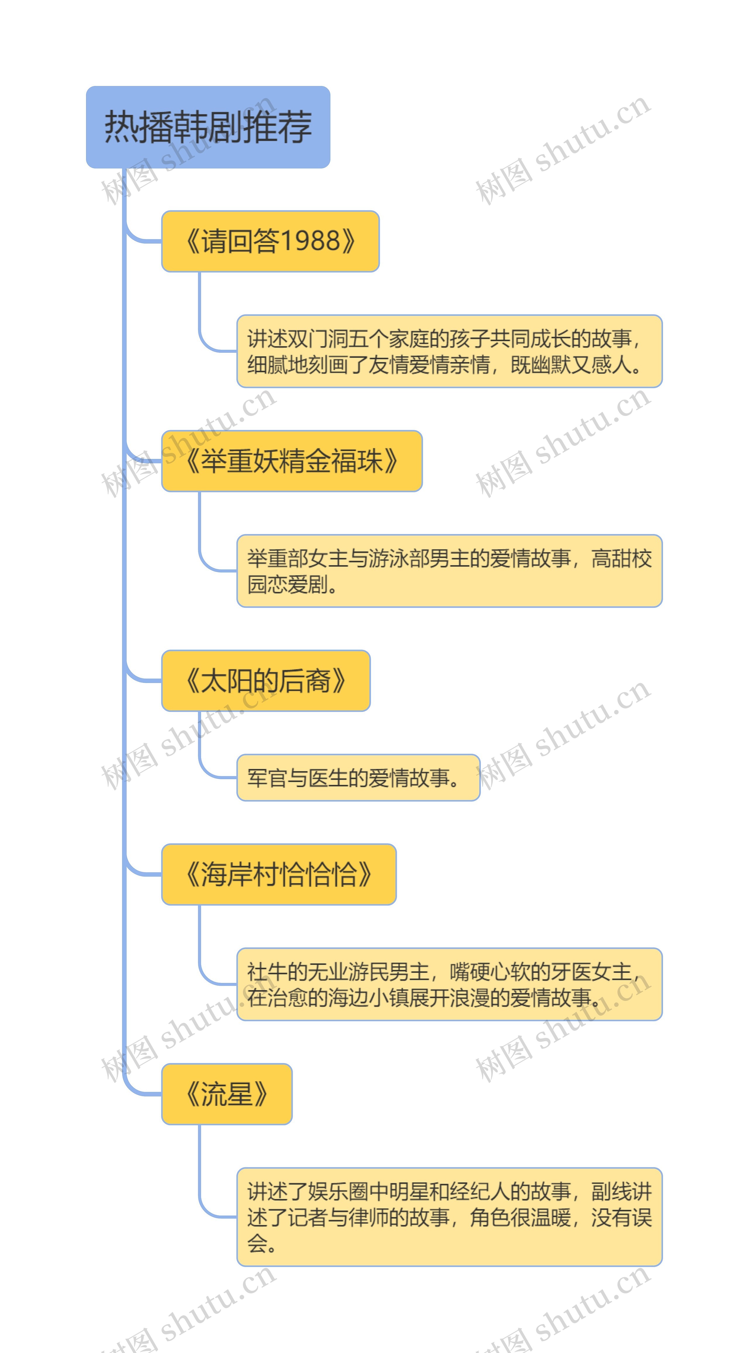 热播韩剧推荐树状图思维导图