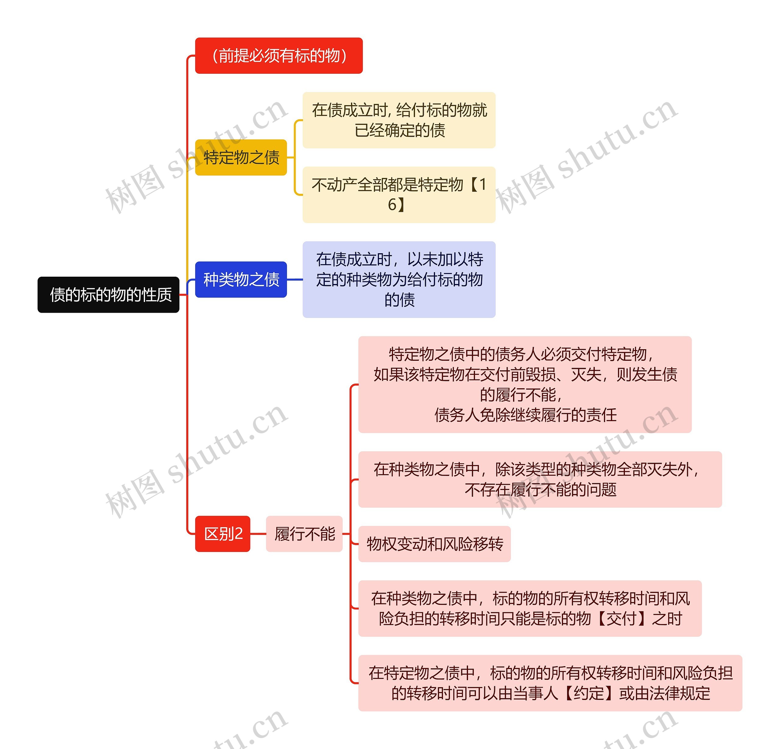  债的标的物的性质思维导图