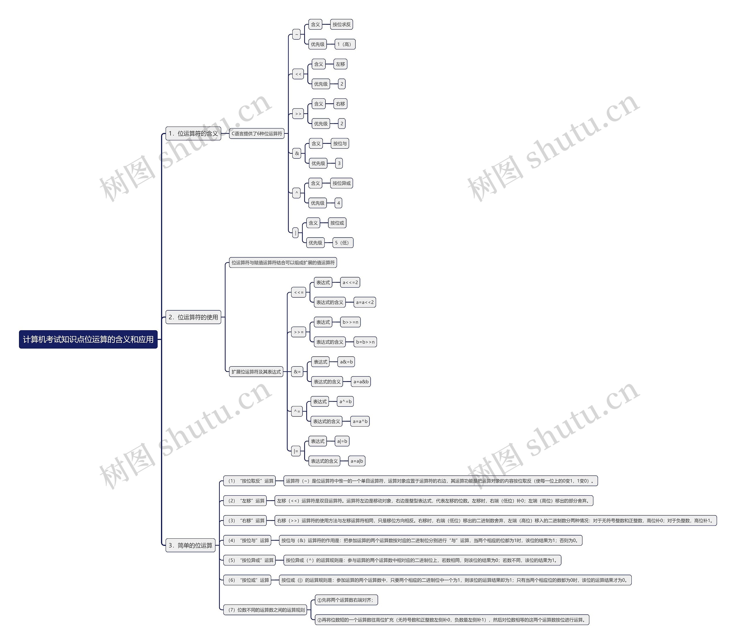 计算机考试知识点位运算的含义和应用思维导图