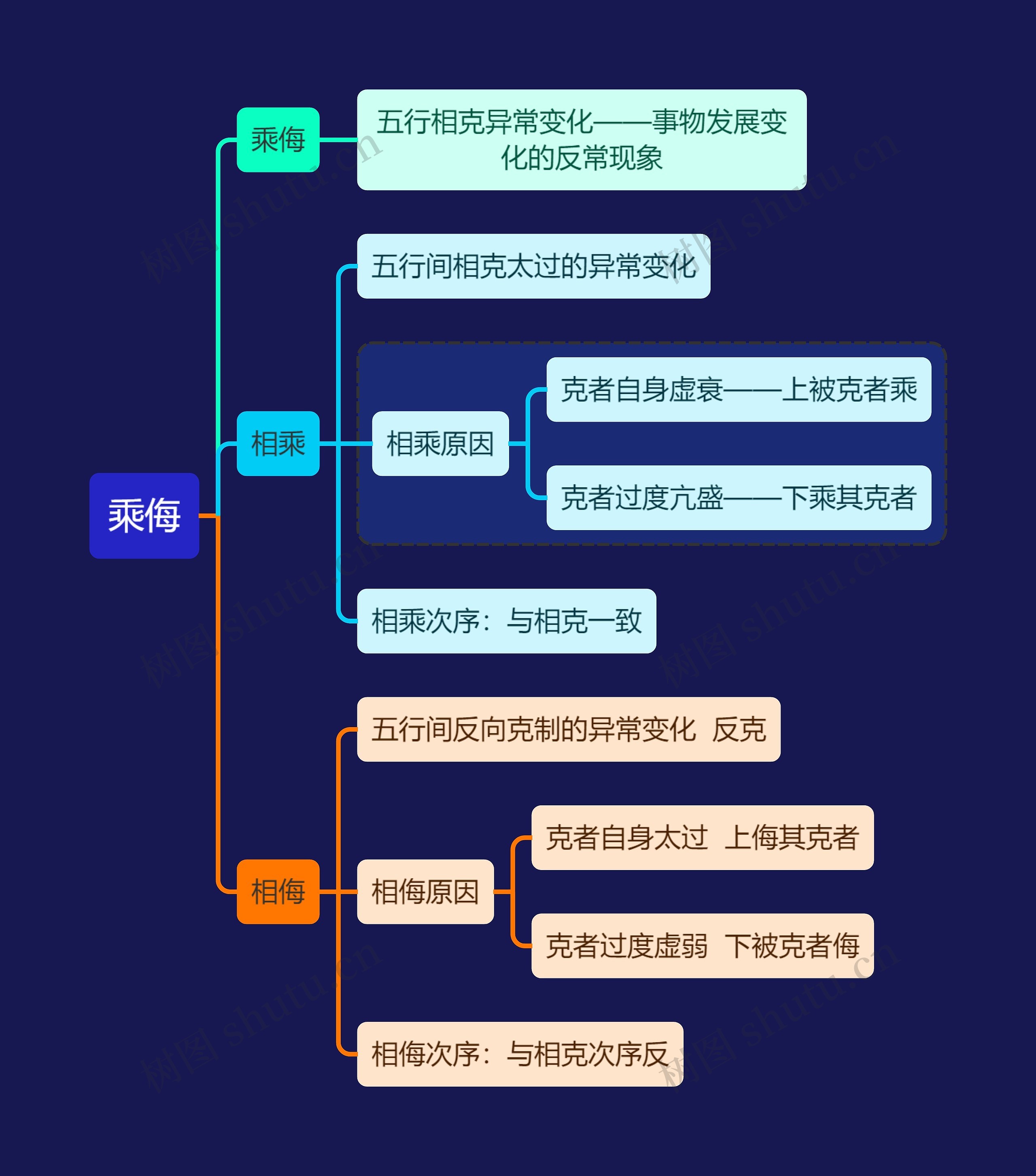 中医知识乘侮思维导图