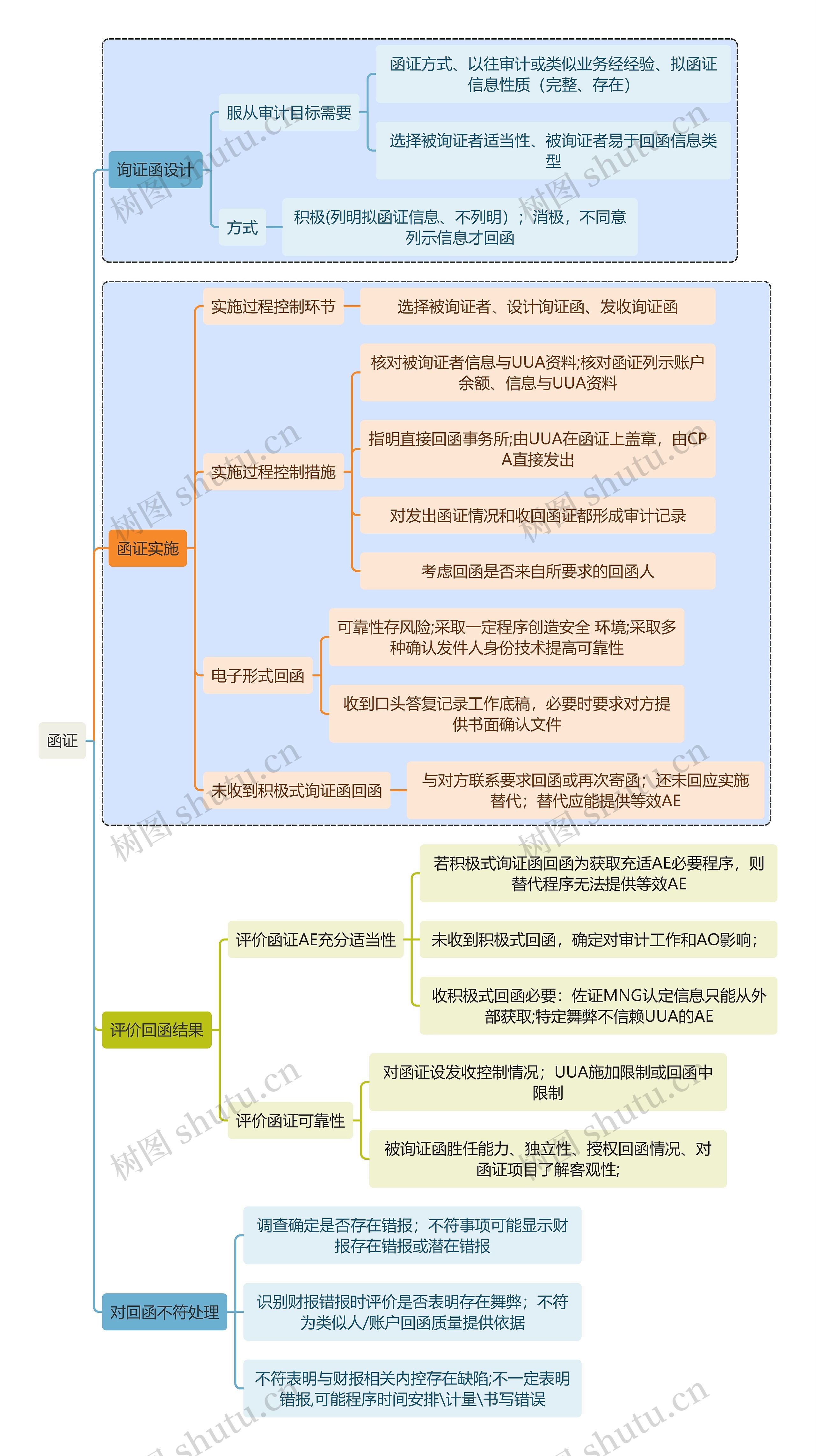 财务知识审计函证思维导图