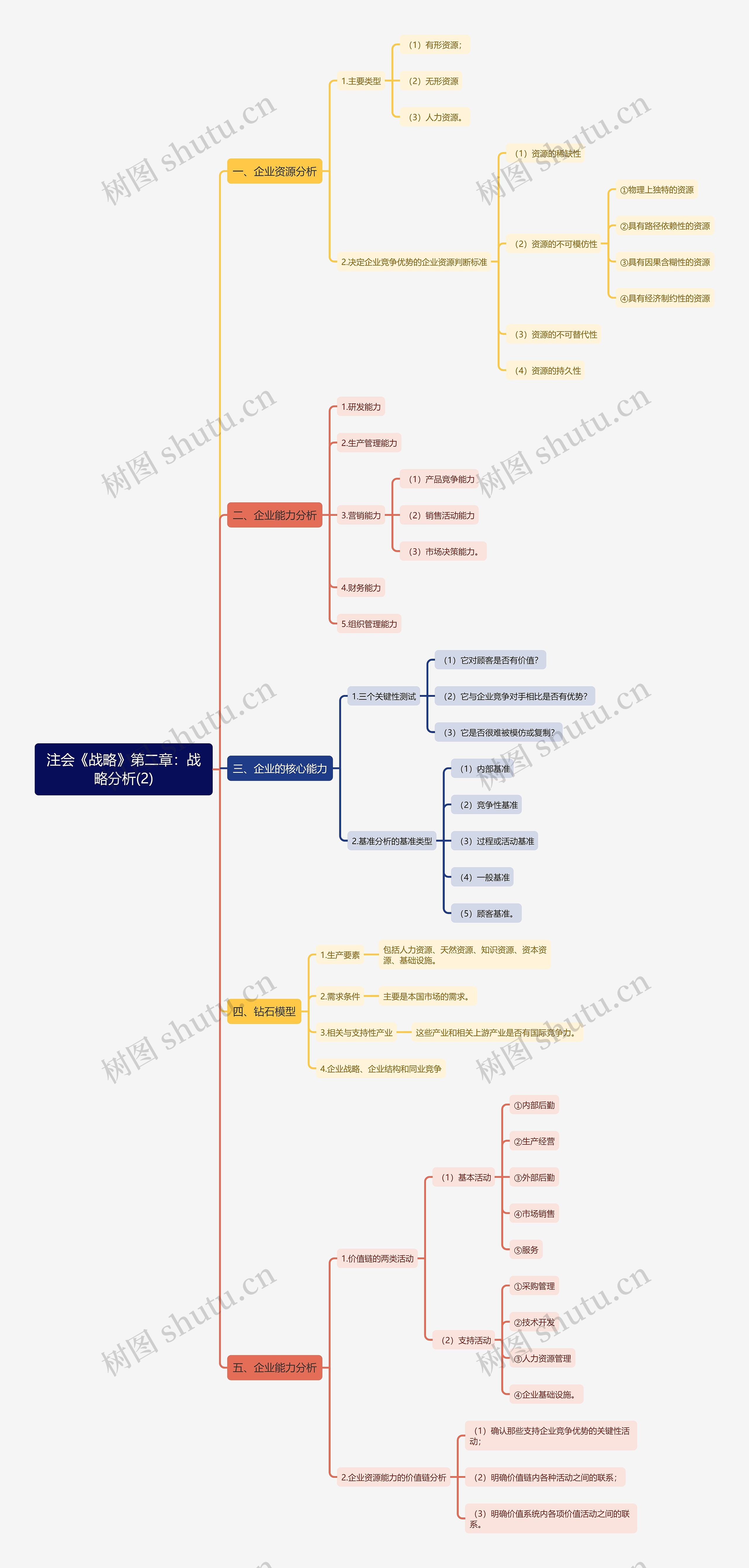 注会《战略》第二章：战略分析(2)思维导图