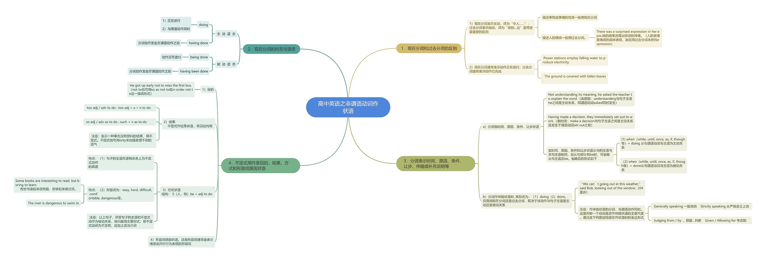高中英语之非谓语动词作状语思维导图