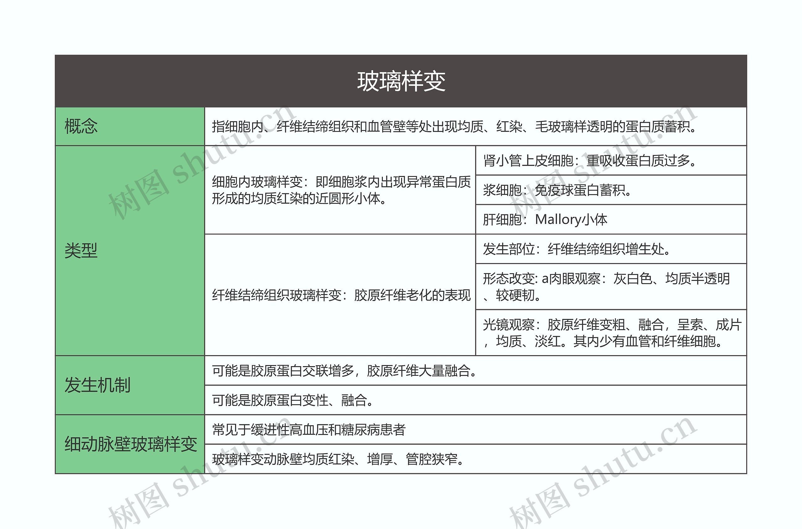 病理学  玻璃样变思维导图