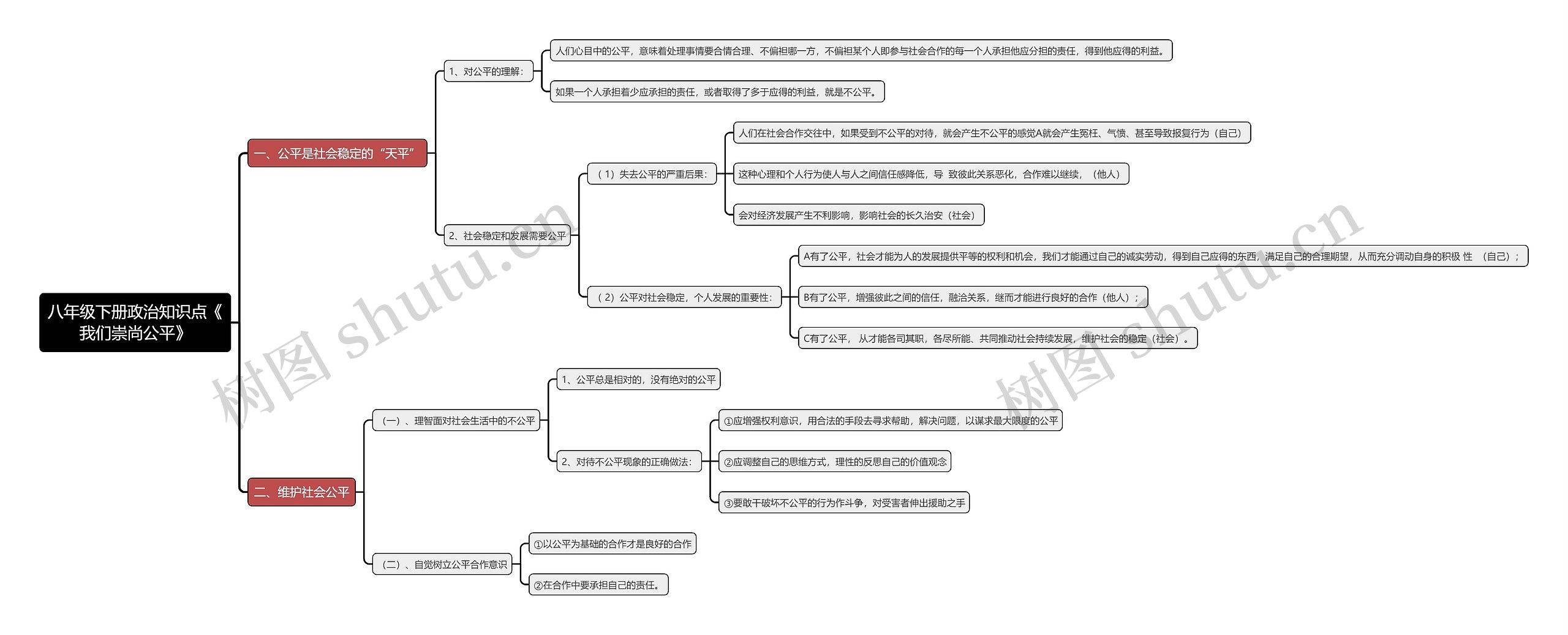 八年级下册政治知识点《
我们崇尚公平》思维导图