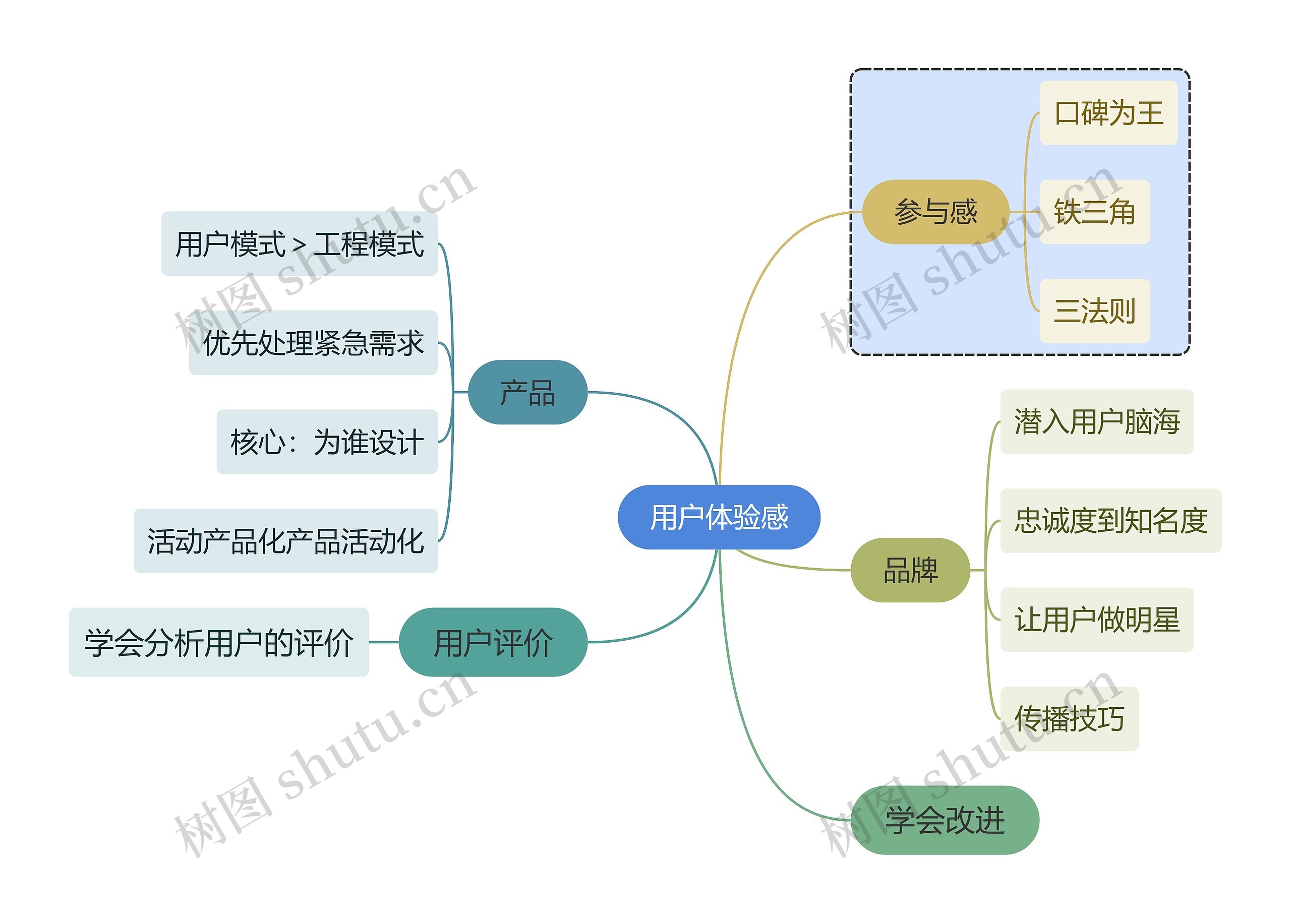 互联网用户参与感思维导图