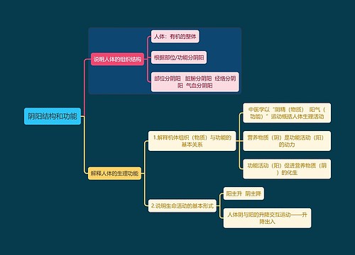 中医知识阴阳结构和功能思维导图