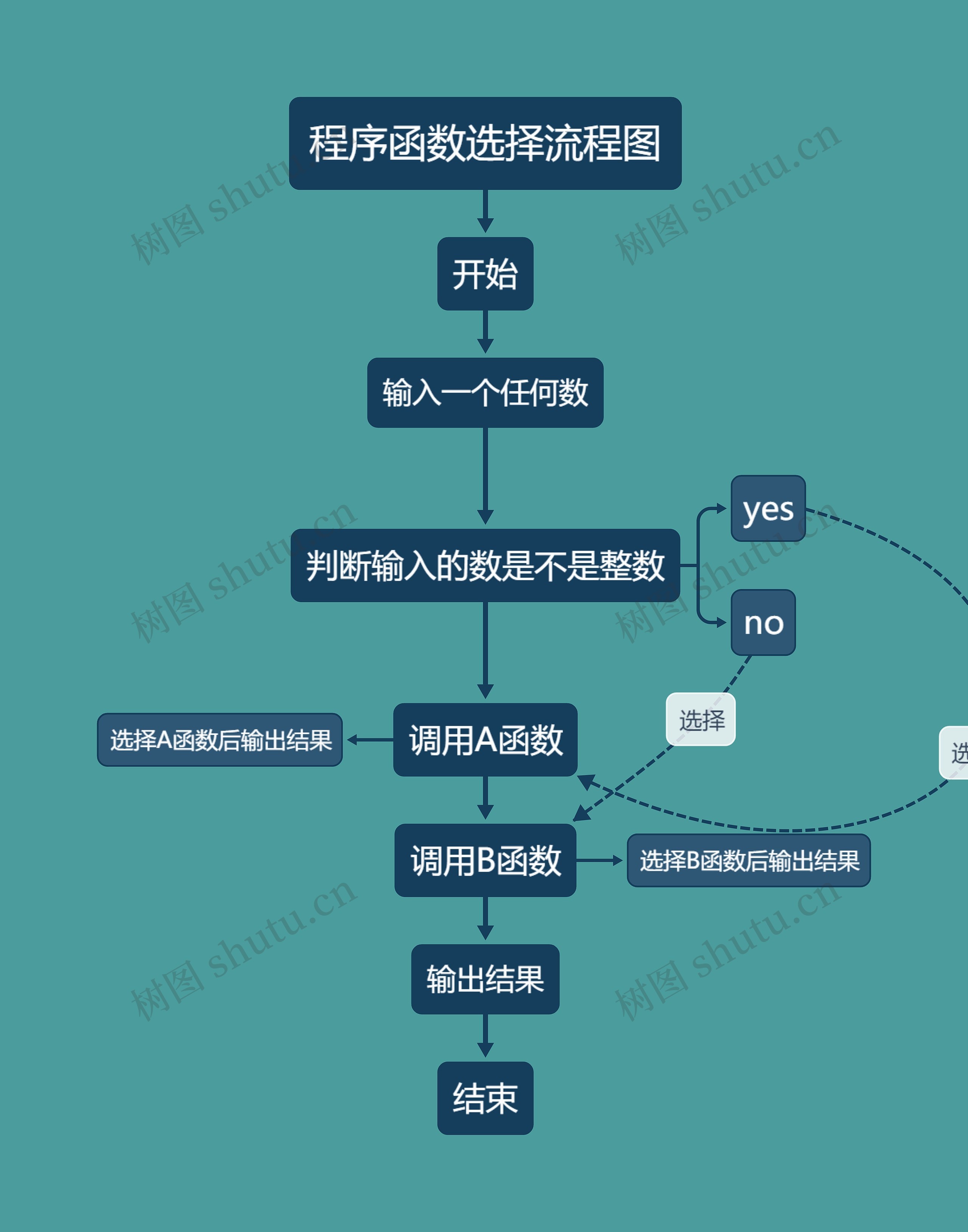 程序函数选择流程图思维导图