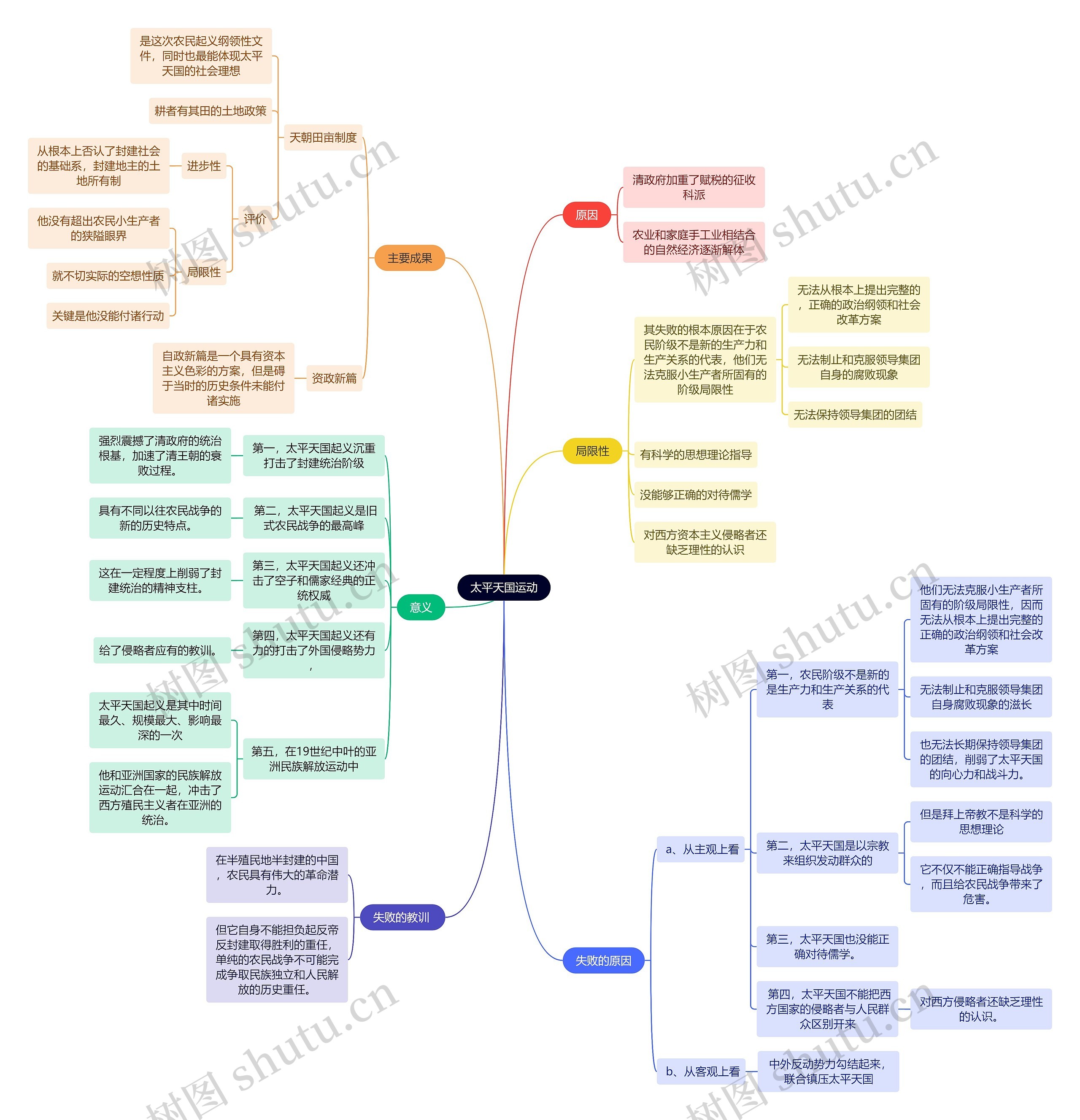 近代史太平天国运动思维导图