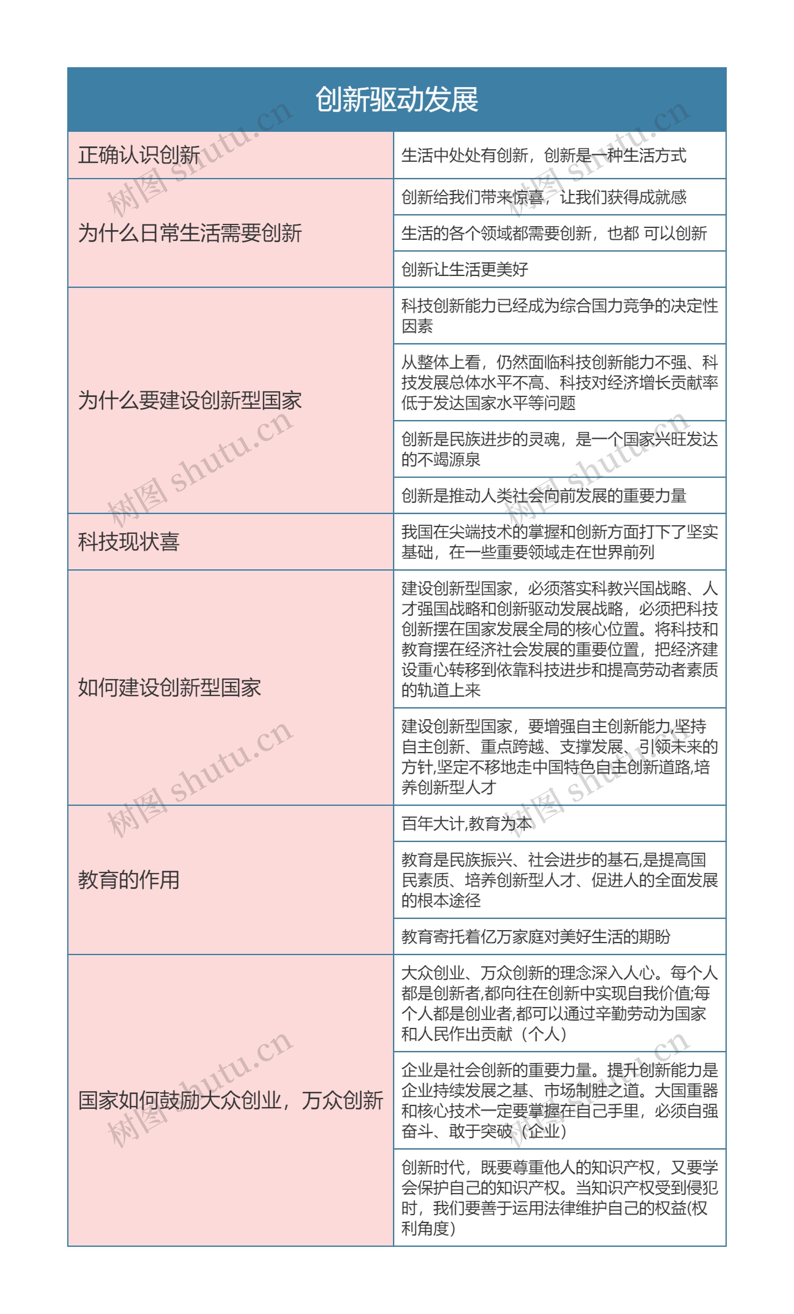 九年级政治上册第一单元创新驱动发展思维导图