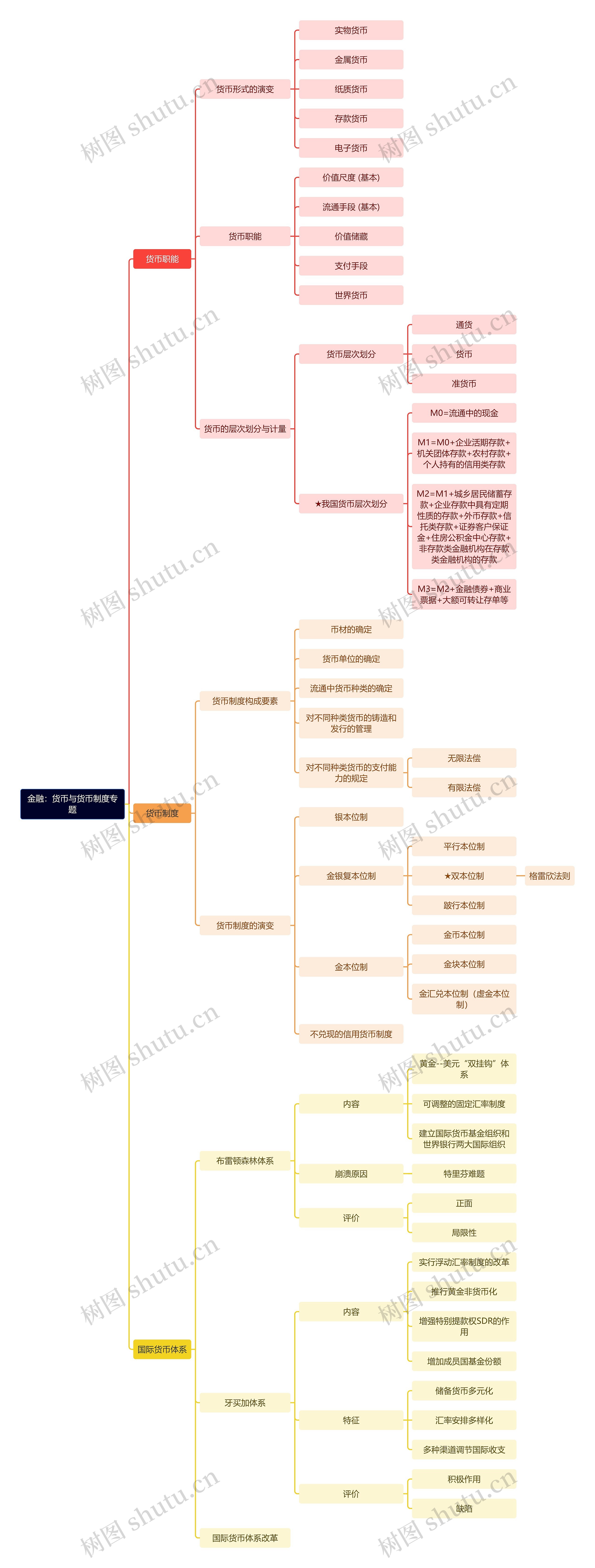 金融：货币与货币制度专题思维导图