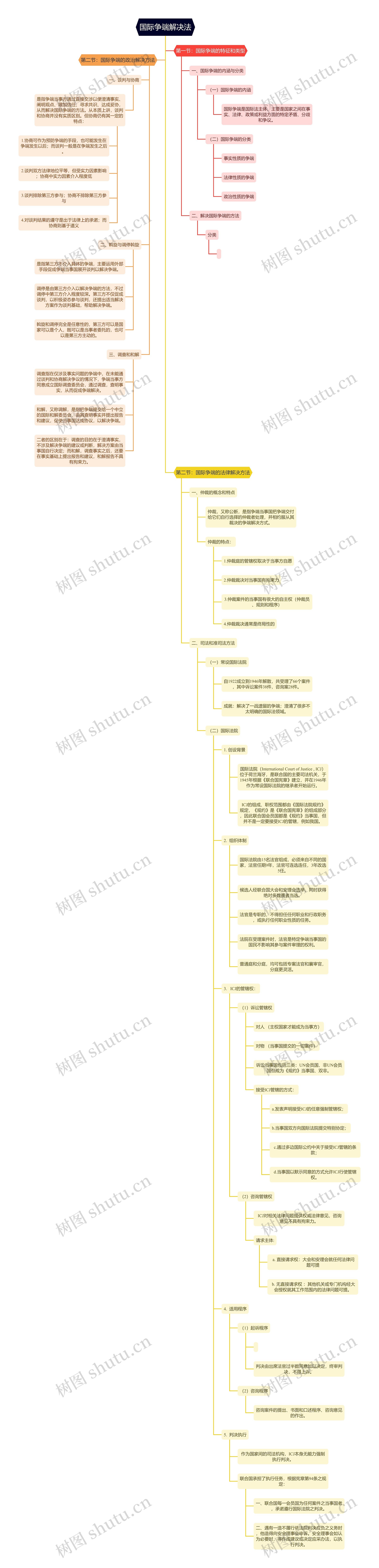 国际争端解决法思维导图