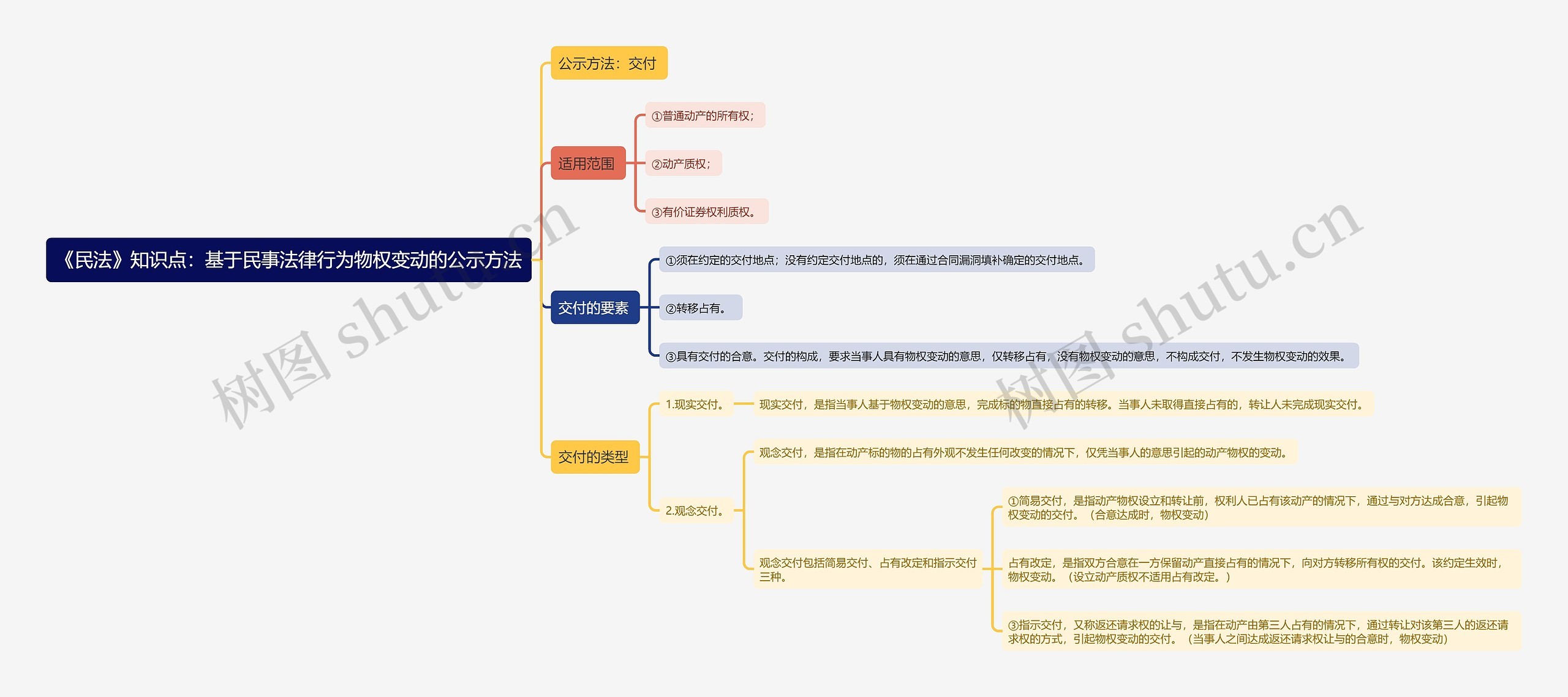 《民法》知识点：基于民事法律行为物权变动的公示方法思维导图