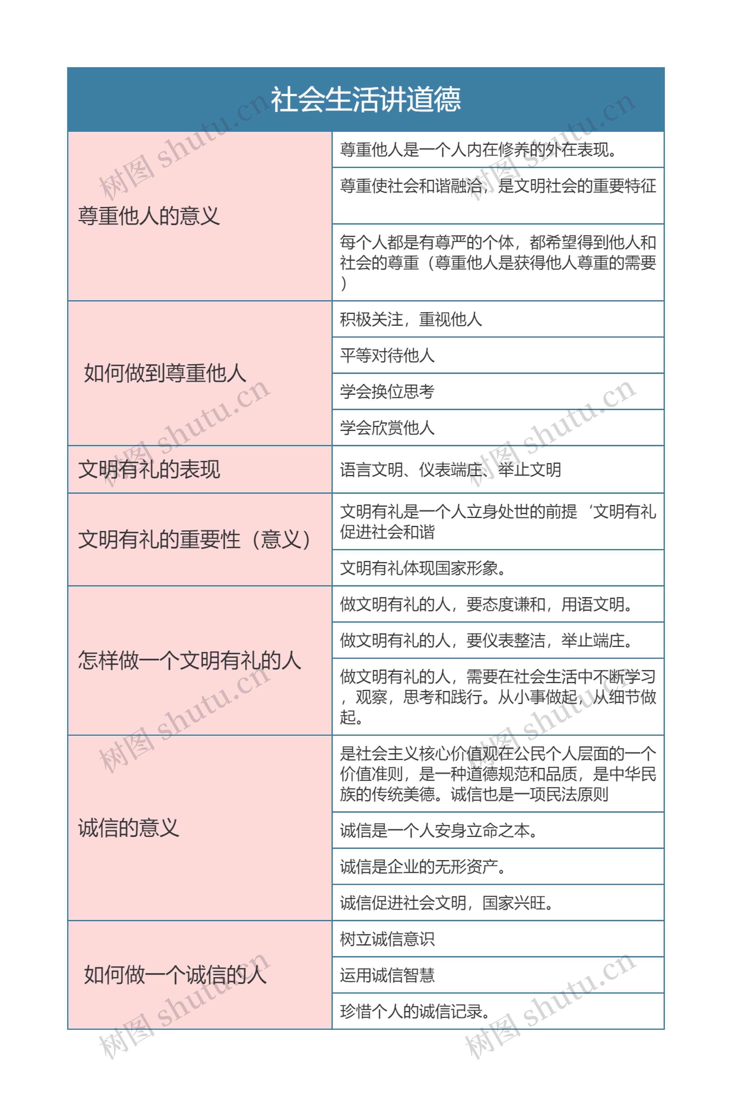 八年级政治上册社会生活讲道德思维导图