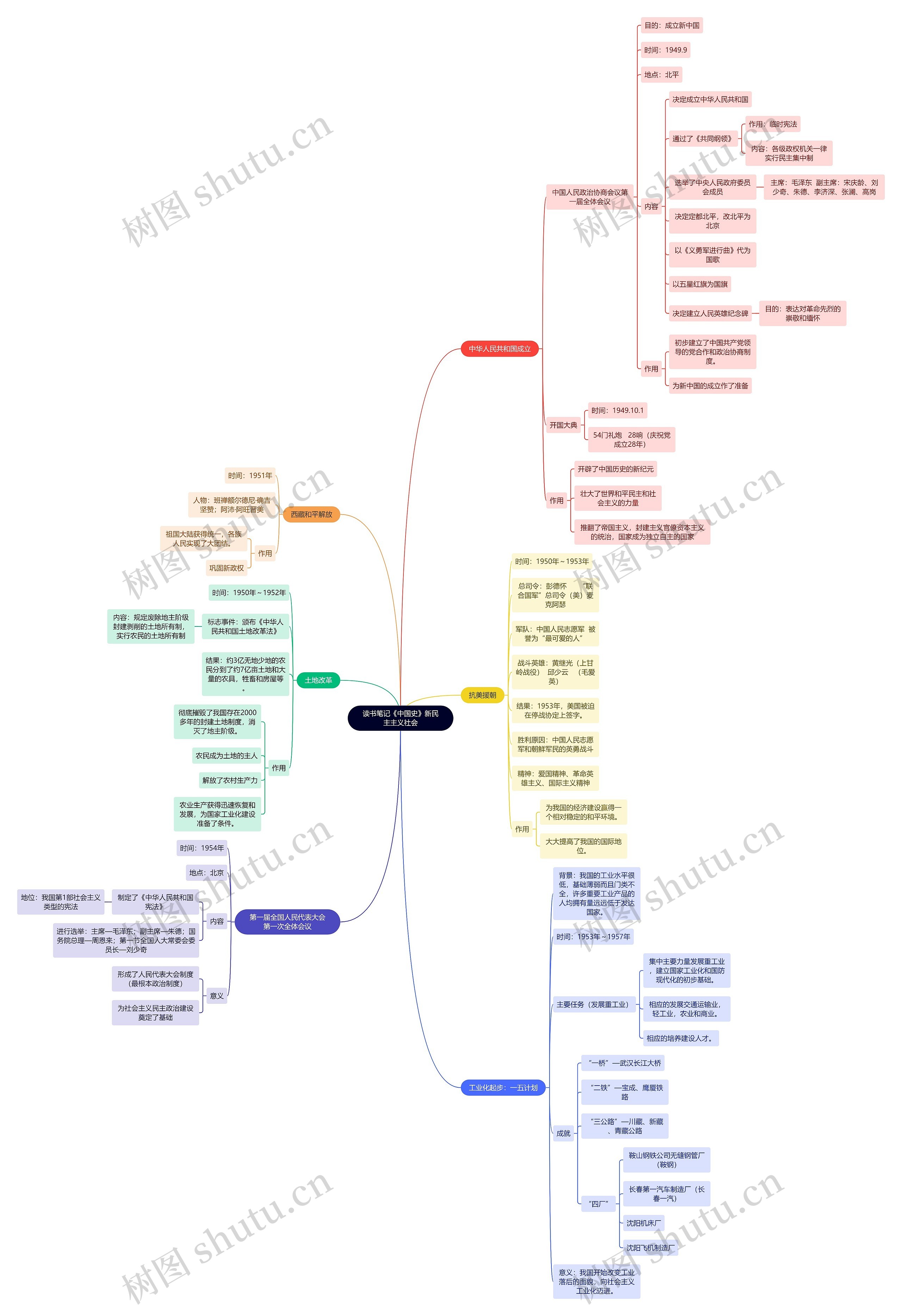 读书笔记《中国史》新民主主义社会思维导图
