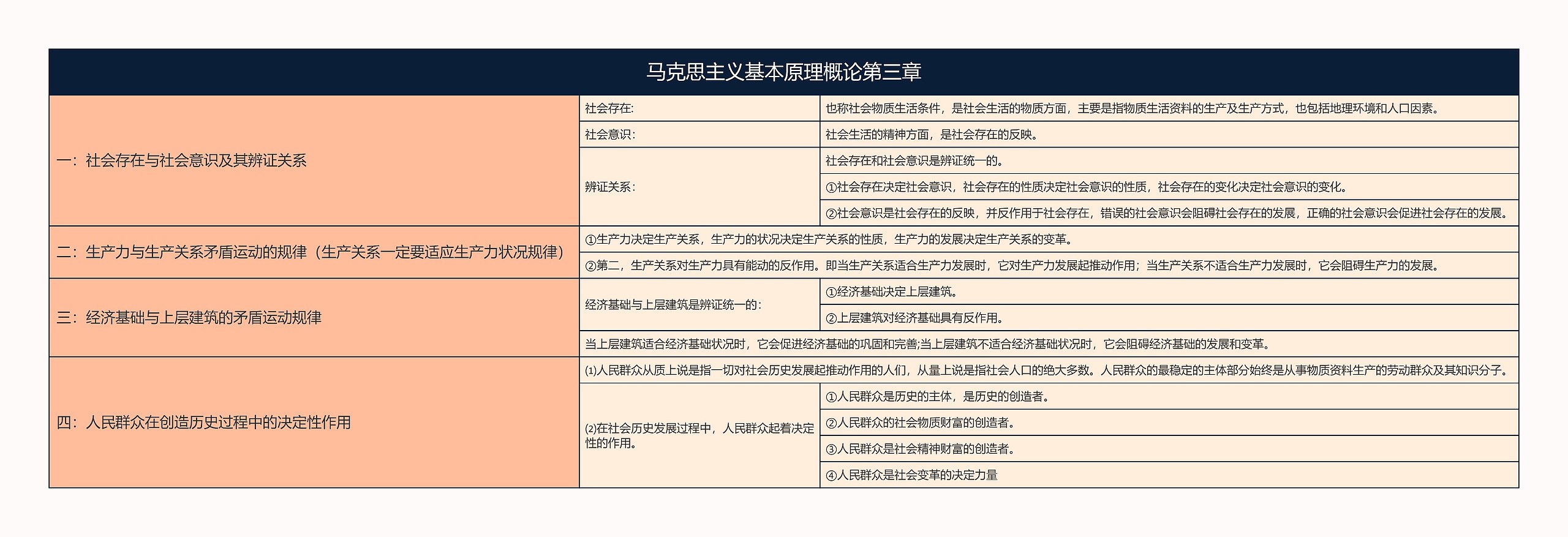 马克思主义基本原理概论第三章思维导图