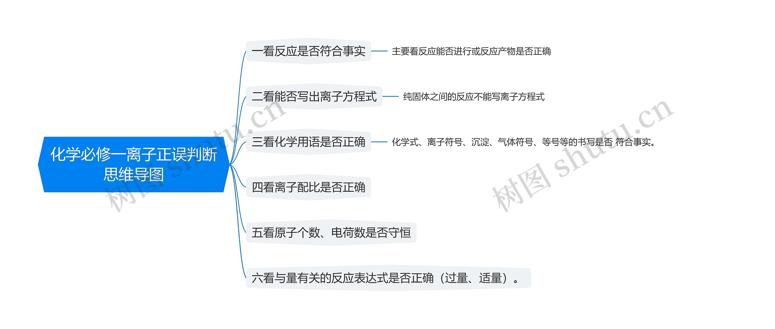 化学必修一离子正误判断思维导图