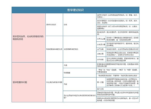 部编版政治必修四第一单元哲学理论知识思维导图