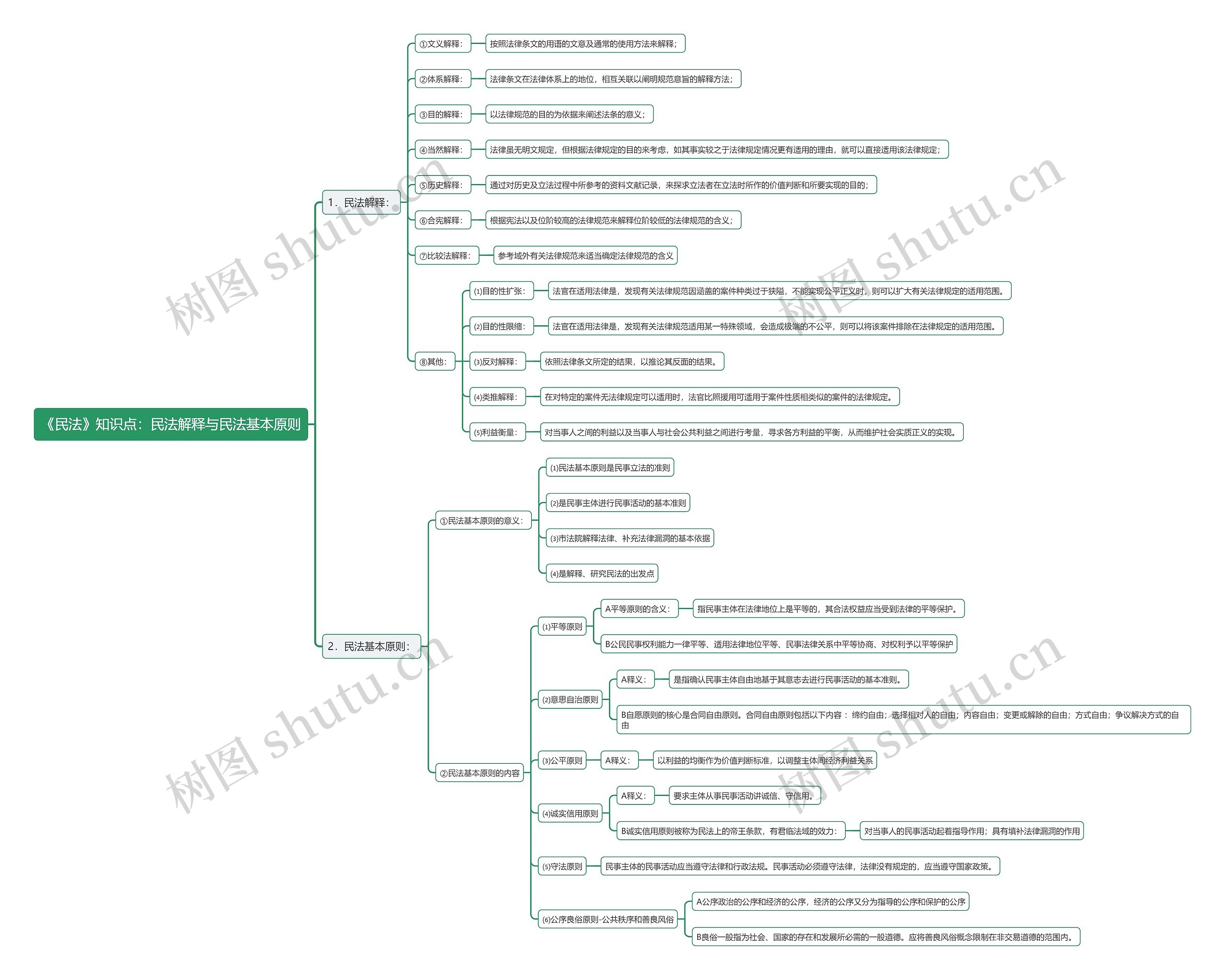 《民法》知识点：民法解释与民法基本原则思维导图