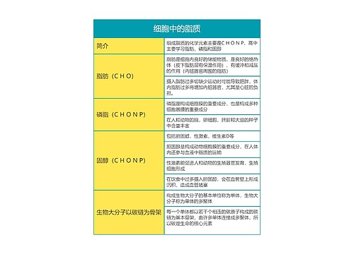 高中生物必修一第二单元细胞中的脂质思维导图