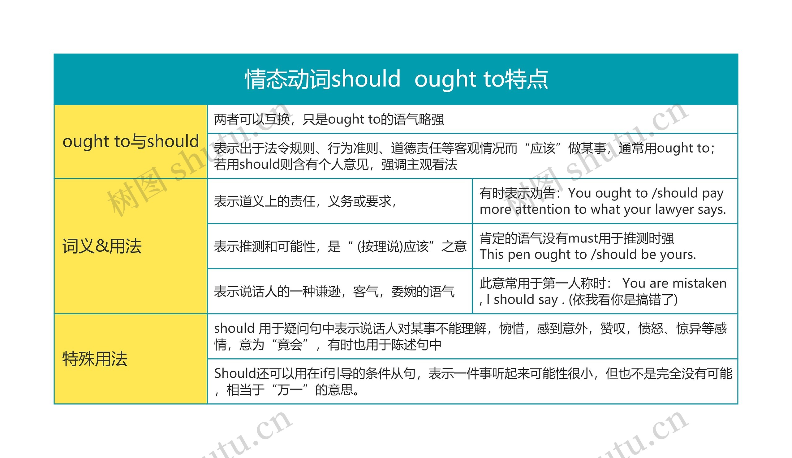 高中英语情态动词should  ought to特点思维导图