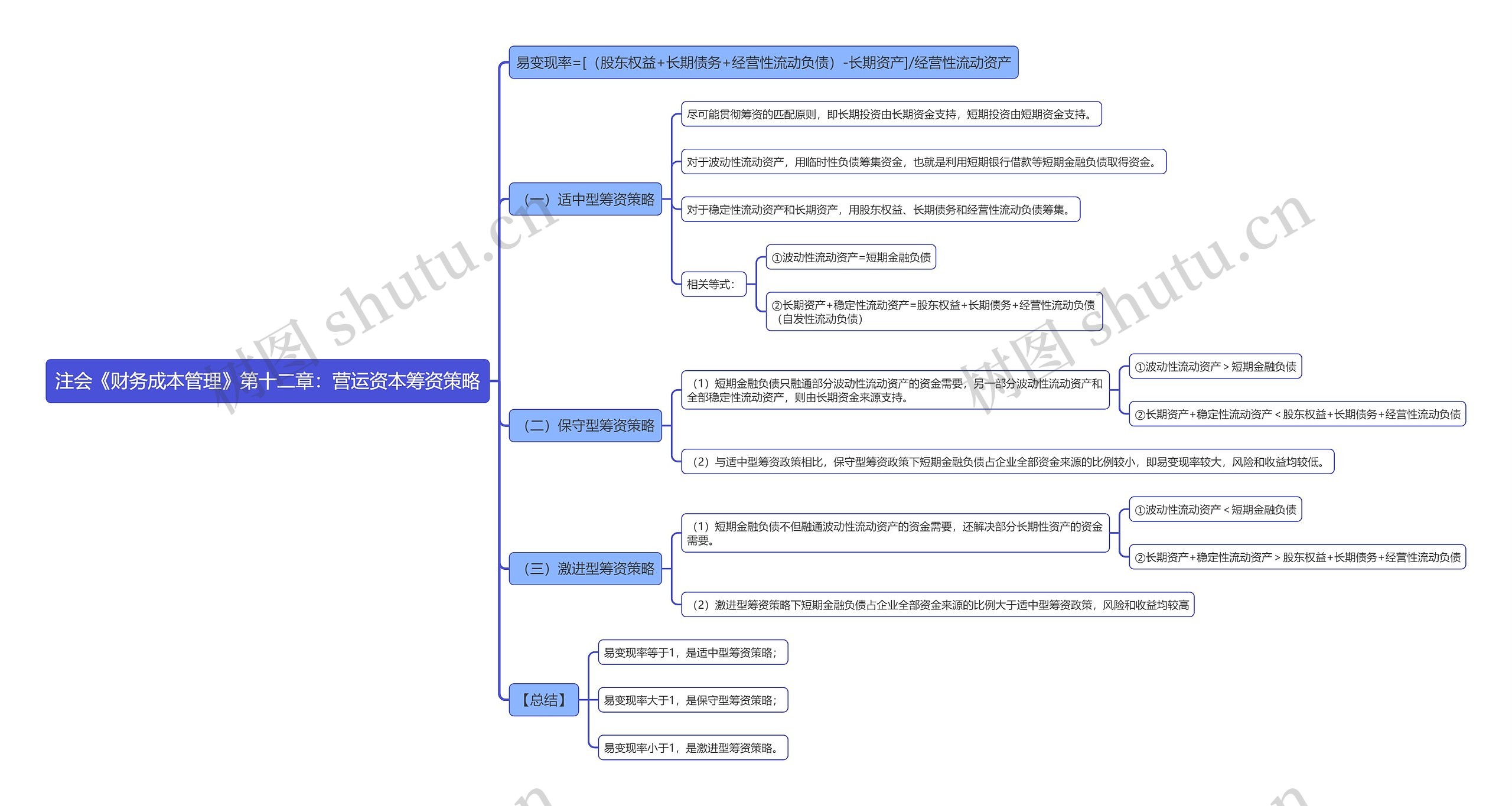 注会《财务成本管理》第十二章：营运资本筹资策略