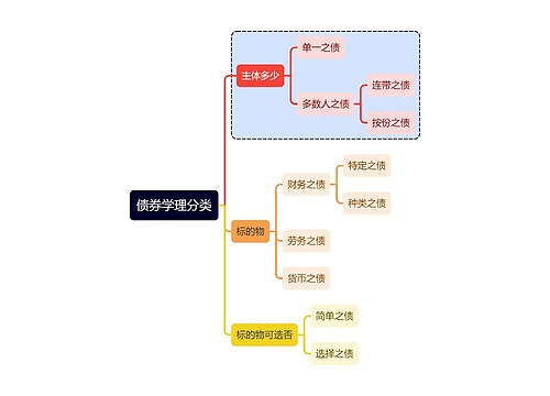 法学知识债券学理分类思维导图