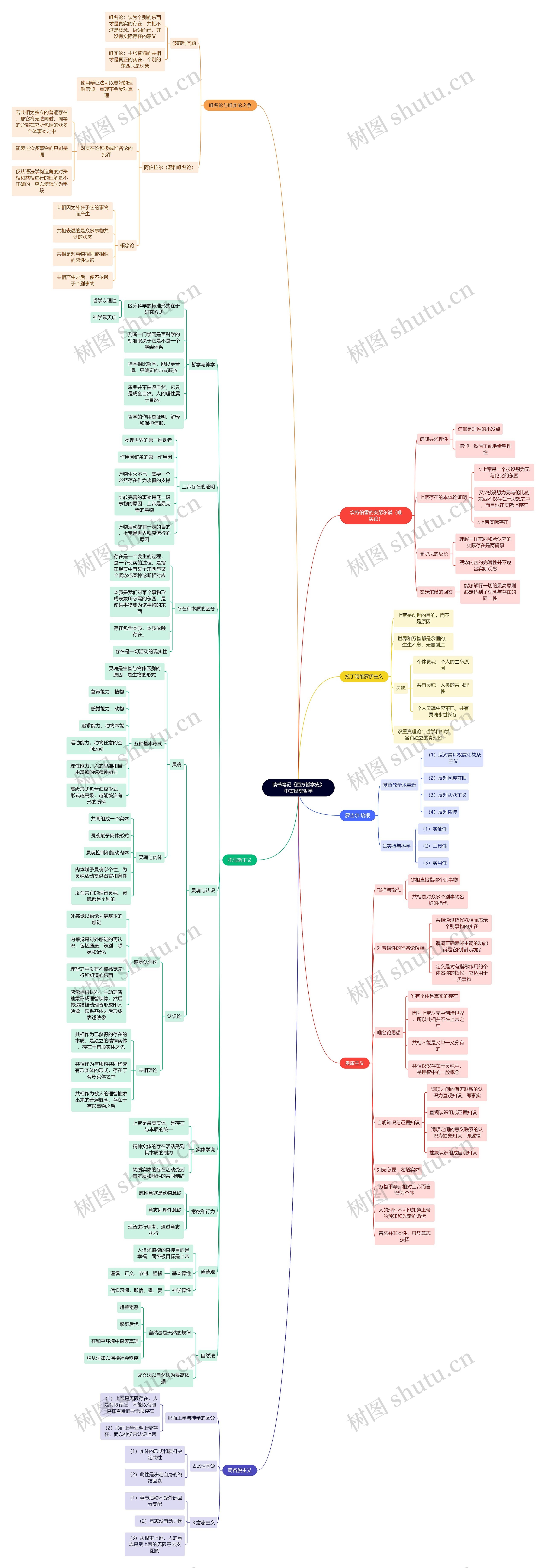 读书笔记《西方哲学史》中古经院哲学思维导图高清图 读书笔记《西方哲学史》中古经院哲学思维导图